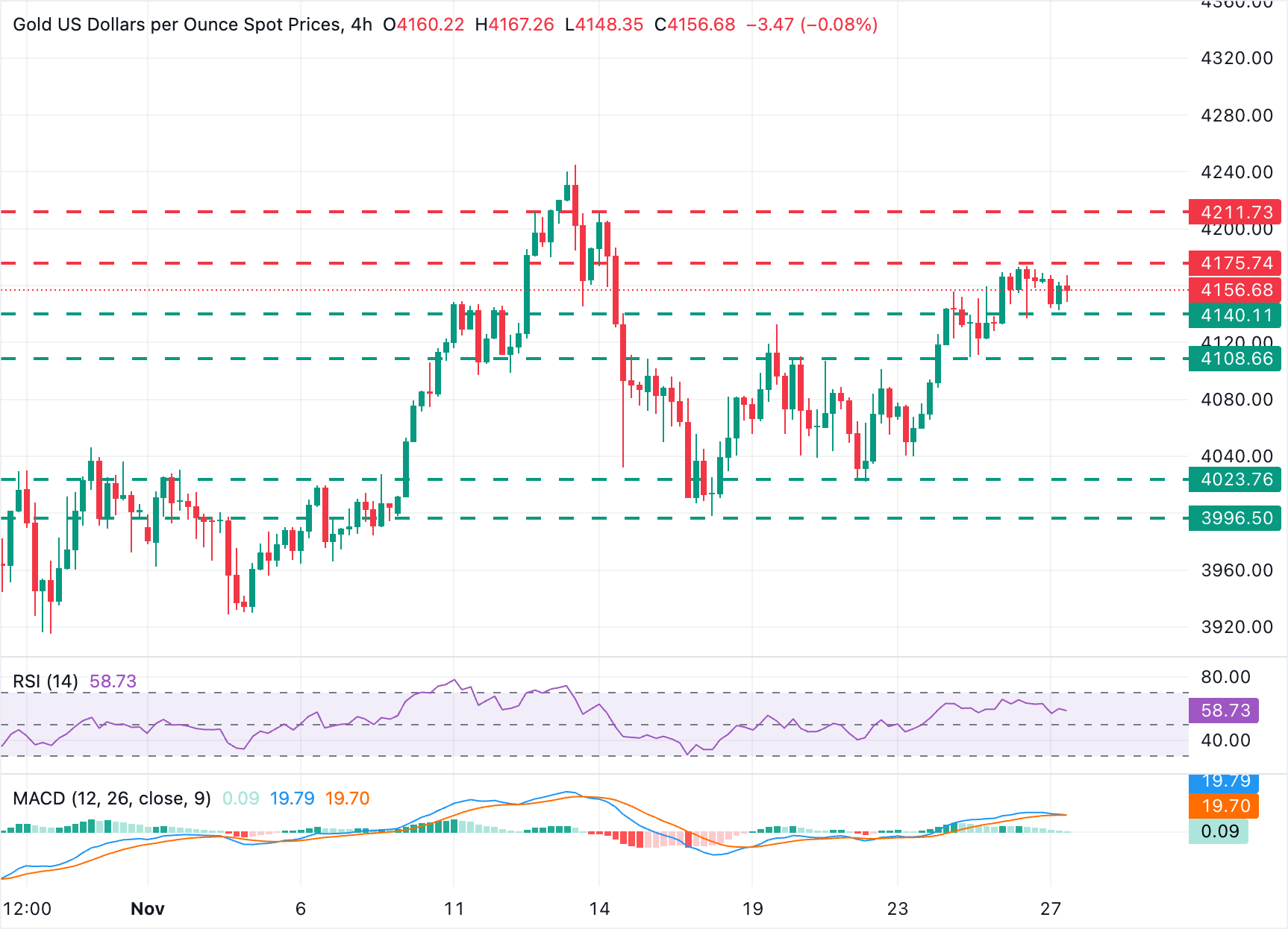 Dự báo giá vàng: XAU/USD tăng trưởng quanh mức 4.150 đô la