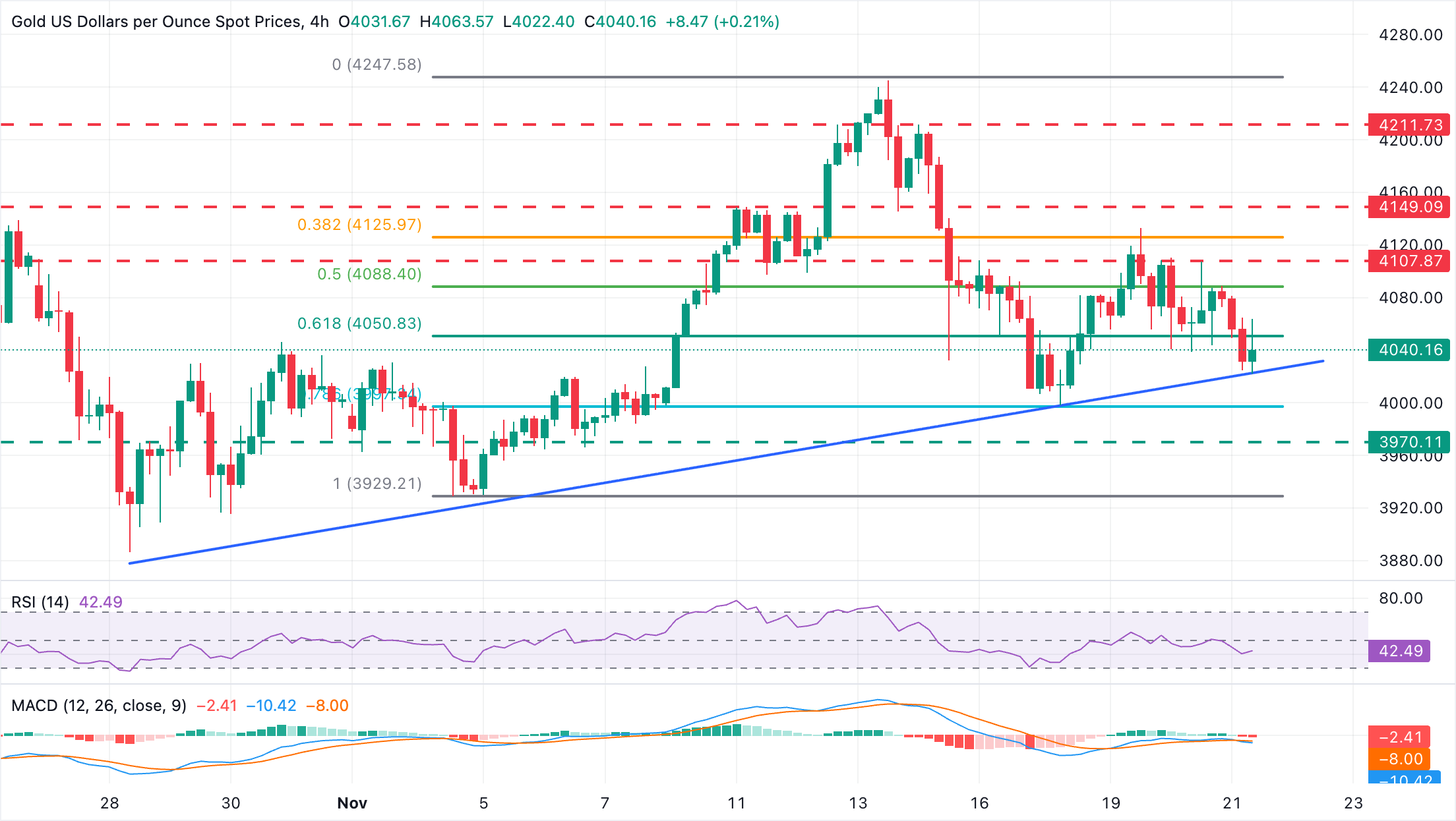 Dự báo giá vàng: Trọng tâm của XAU/USD chuyển sang mức hỗ trợ $4.040 và $4.000