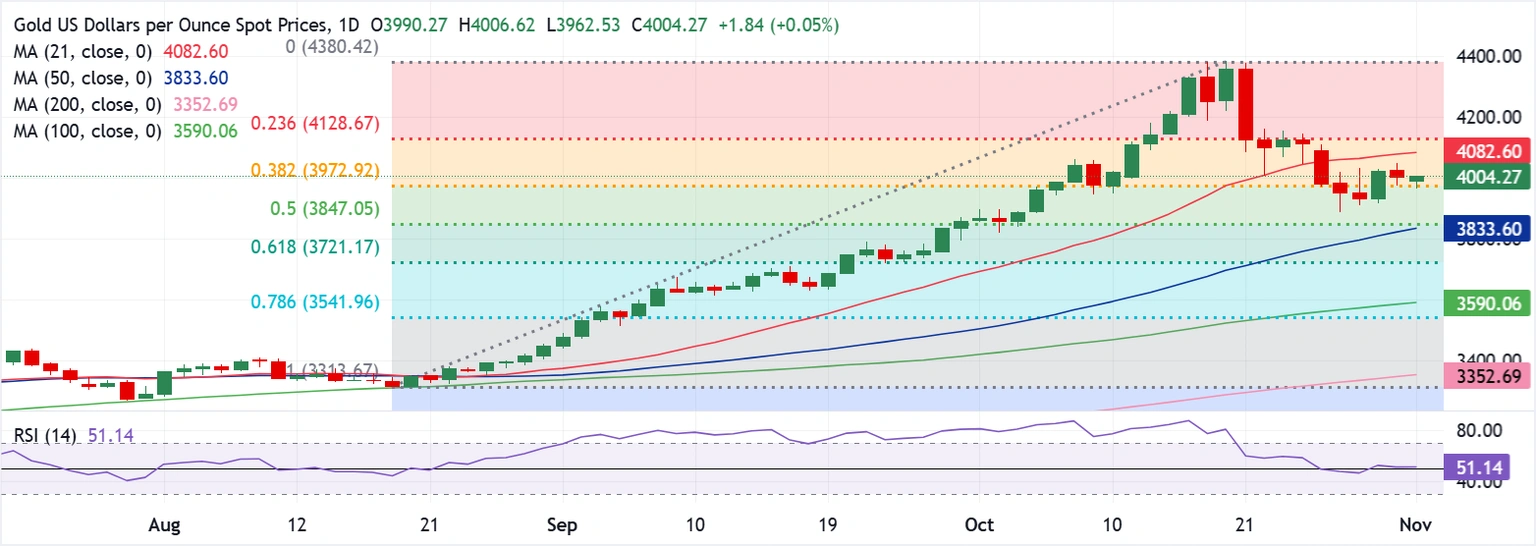 Dự báo giá vàng: XAU/USD vẫn kẹt giữa hai mức quan trọng, chú ý đến dữ liệu riêng tư của Hoa Kỳ
