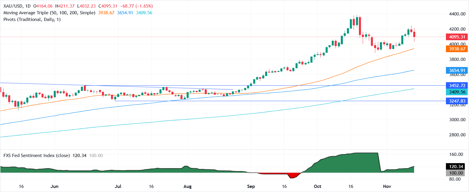 Giá vàng giảm xuống dưới 4.100 đô la khi Fed đưa ra lời lẽ cứng rắn làm giảm kỳ vọng cắt giảm lãi suất vào tháng 12