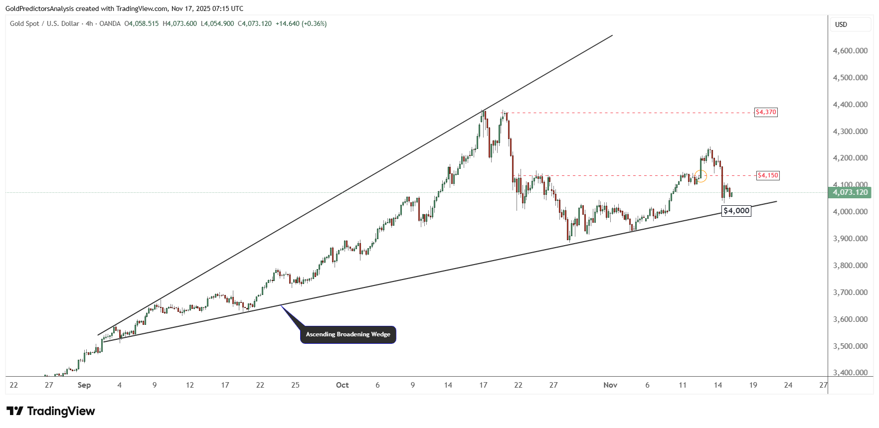 Vàng giảm do Fed cứng rắn và đồng đô la mạnh lên