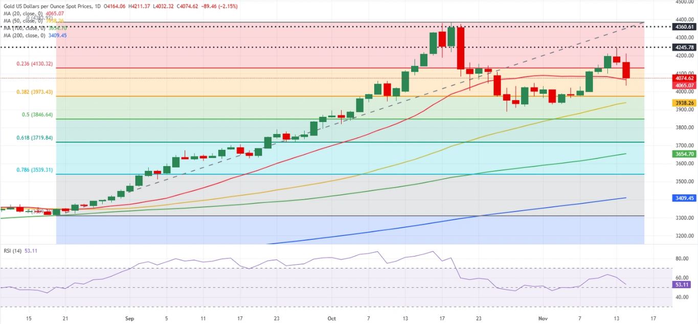 Dự báo vàng hàng tuần: Người mua do dự khi dữ liệu tồn đọng của Hoa Kỳ làm tăng thêm sự bất ổn