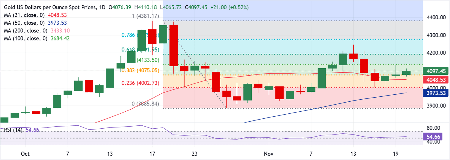 Dự báo giá vàng: XAU/USD khao khát được chấp nhận trên mức 4.100 đô la khi báo cáo NFP của Hoa Kỳ sắp ra mắt