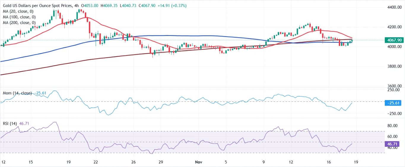 Dự báo giá vàng: XAU/USD giữ mức tăng khiêm tốn trong ngày