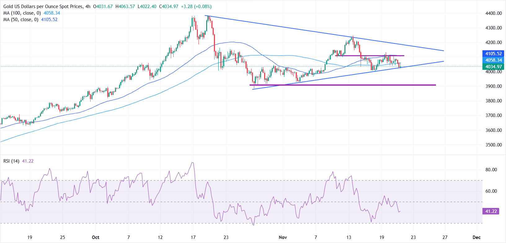 Giá vàng giảm xuống mức thấp nhất trong tuần khi khả năng Fed cắt giảm lãi suất giảm