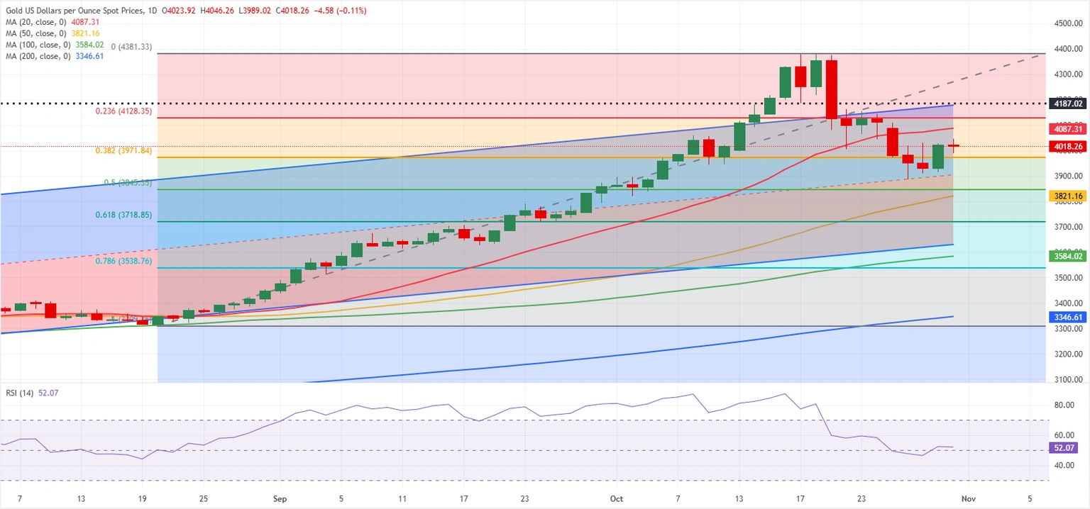 Dự báo vàng hàng tuần: Bình luận của Fed và dữ liệu của Hoa Kỳ sẽ thúc đẩy diễn biến của XAU/USD trong thời gian tới