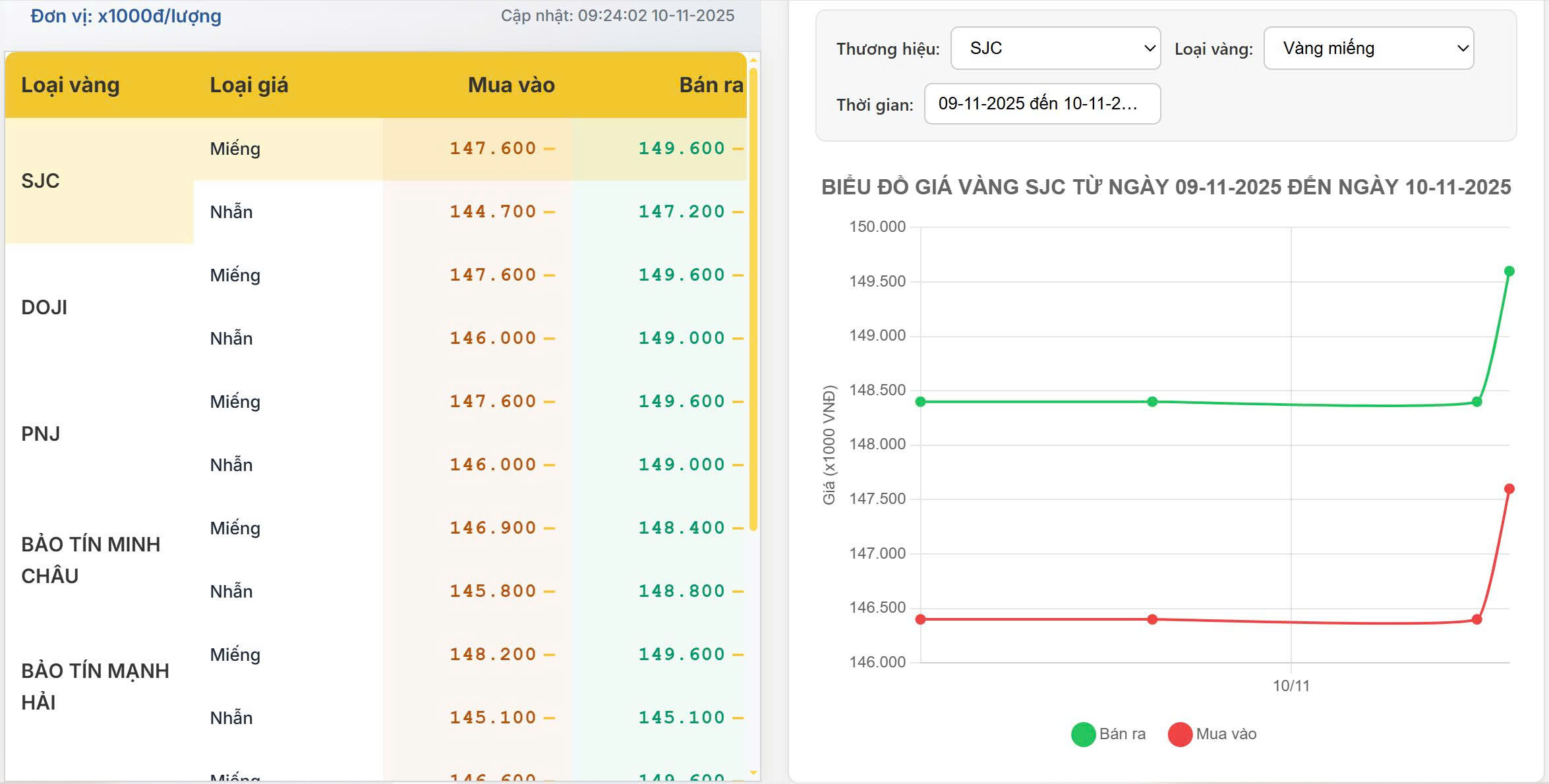 Giá vàng trong nước hôm nay 10/11/2025: Ổn định ở vùng cao, thị trường chờ tín hiệu mới