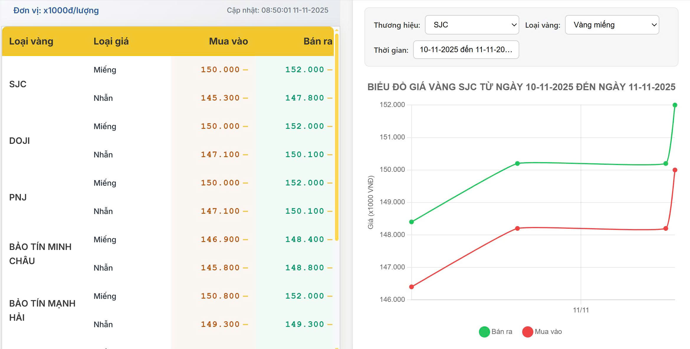 Giá vàng trong nước hôm nay : Vàng SJC và DOJI đồng loạt tăng, lập đỉnh mới ở vùng 152 triệu đồng/lượng