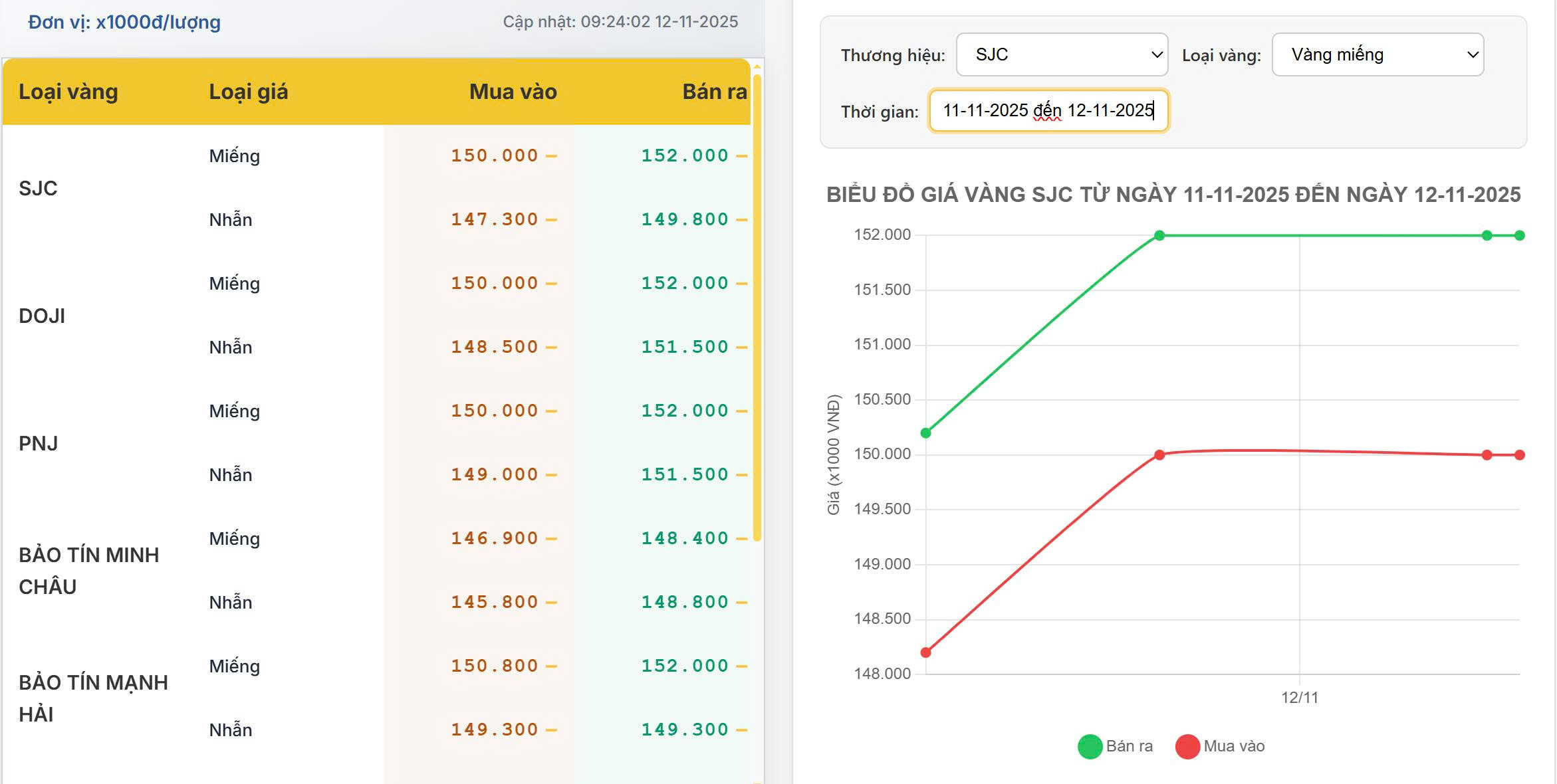 Giá vàng trong nước hôm nay 12/11/2025: Ổn định ở vùng đỉnh 152 triệu đồng/lượng, thị trường thận trọng quan sát