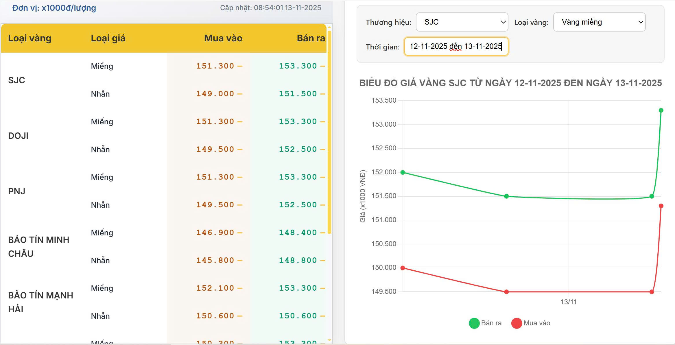 Giá vàng trong nước 13/11: SJC – DOJI – PNJ đồng loạt tăng theo đà vàng quốc tế