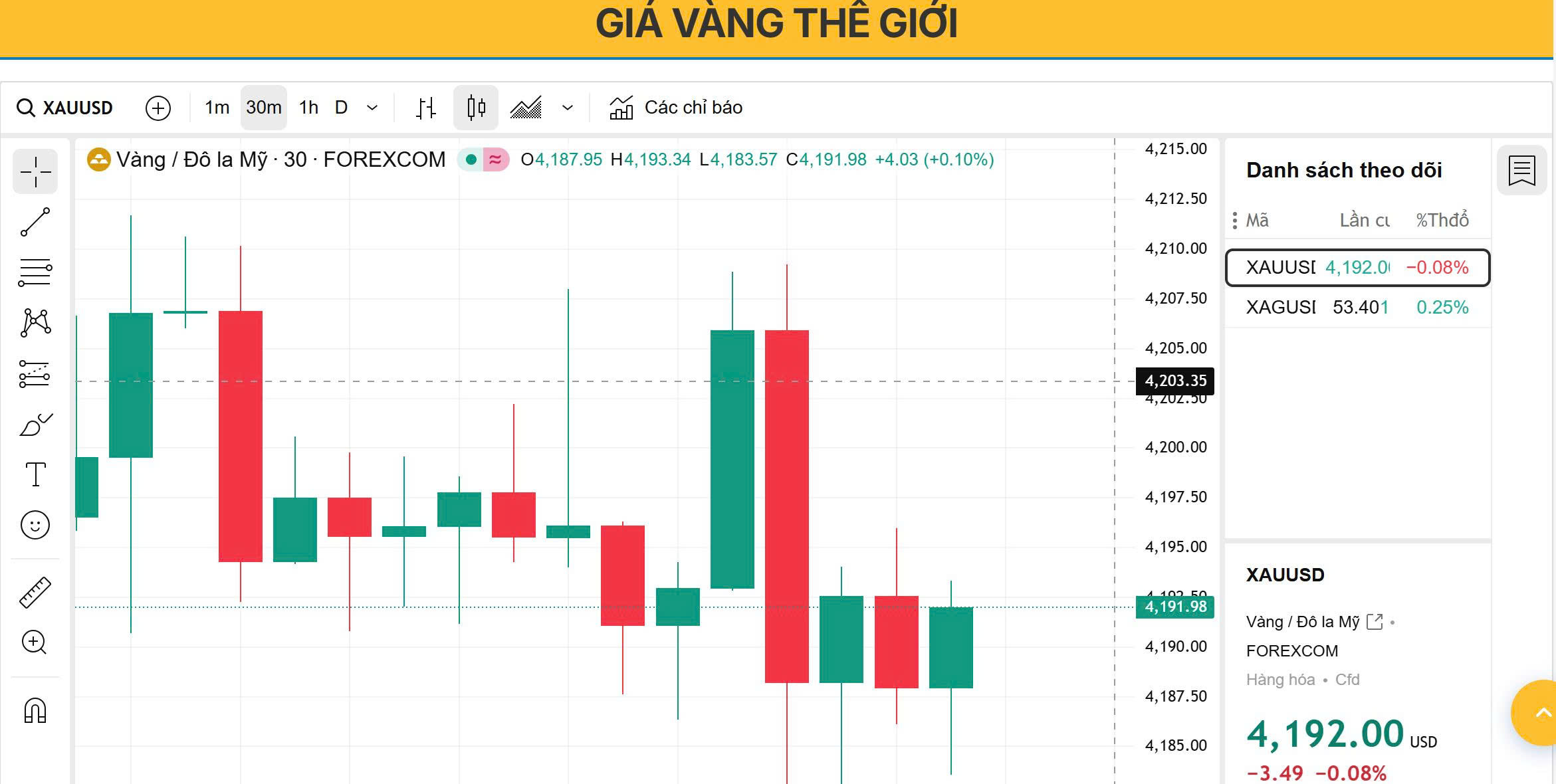 Phân tích XAU/USD hôm nay - xu hướng tăng vẫn giữ thế chủ đạo