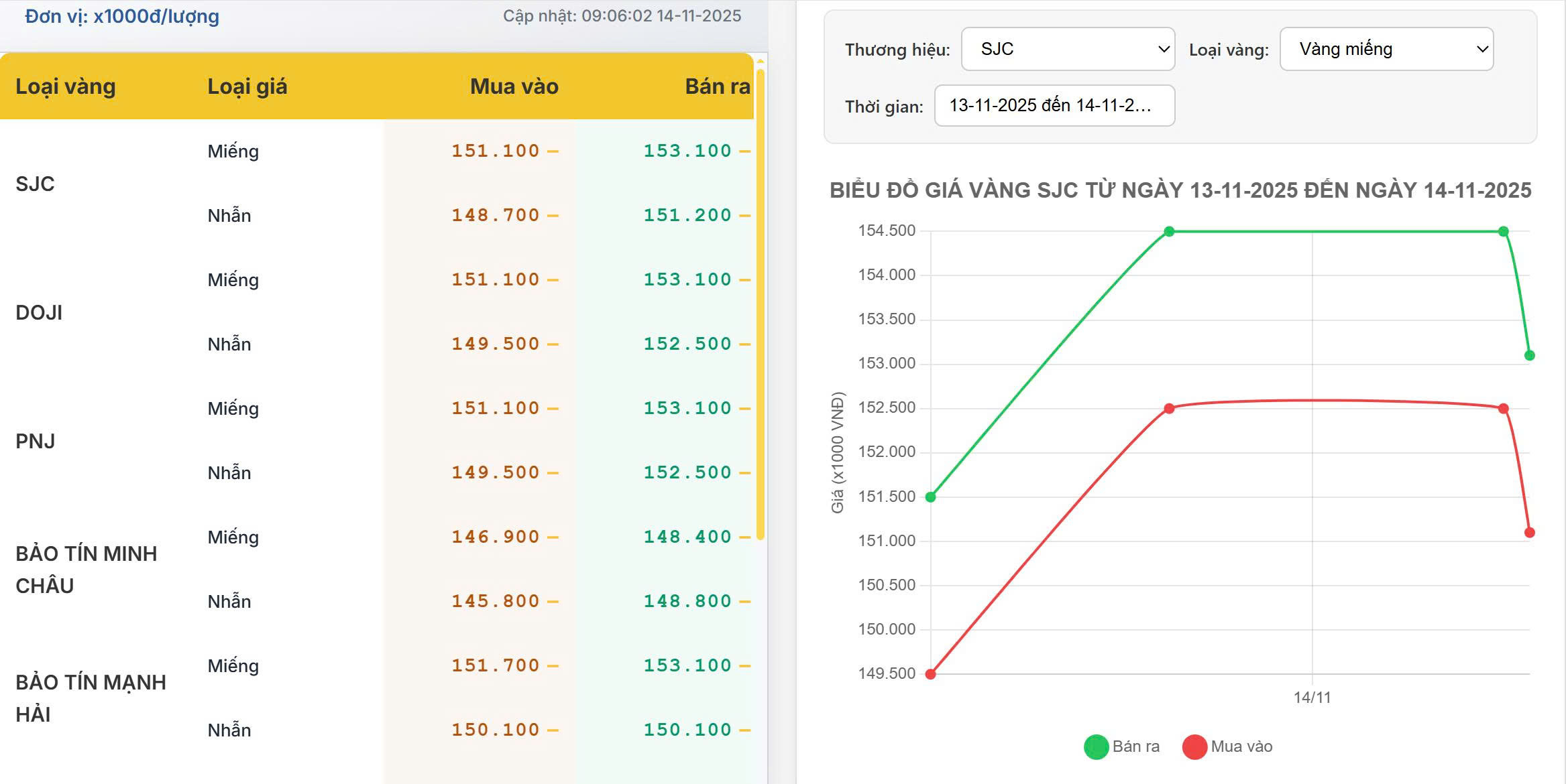 Cập nhật giá vàng trong nước ngày 14/11/2025: Vàng miếng ổn định, thị trường giữ đà tích lũy