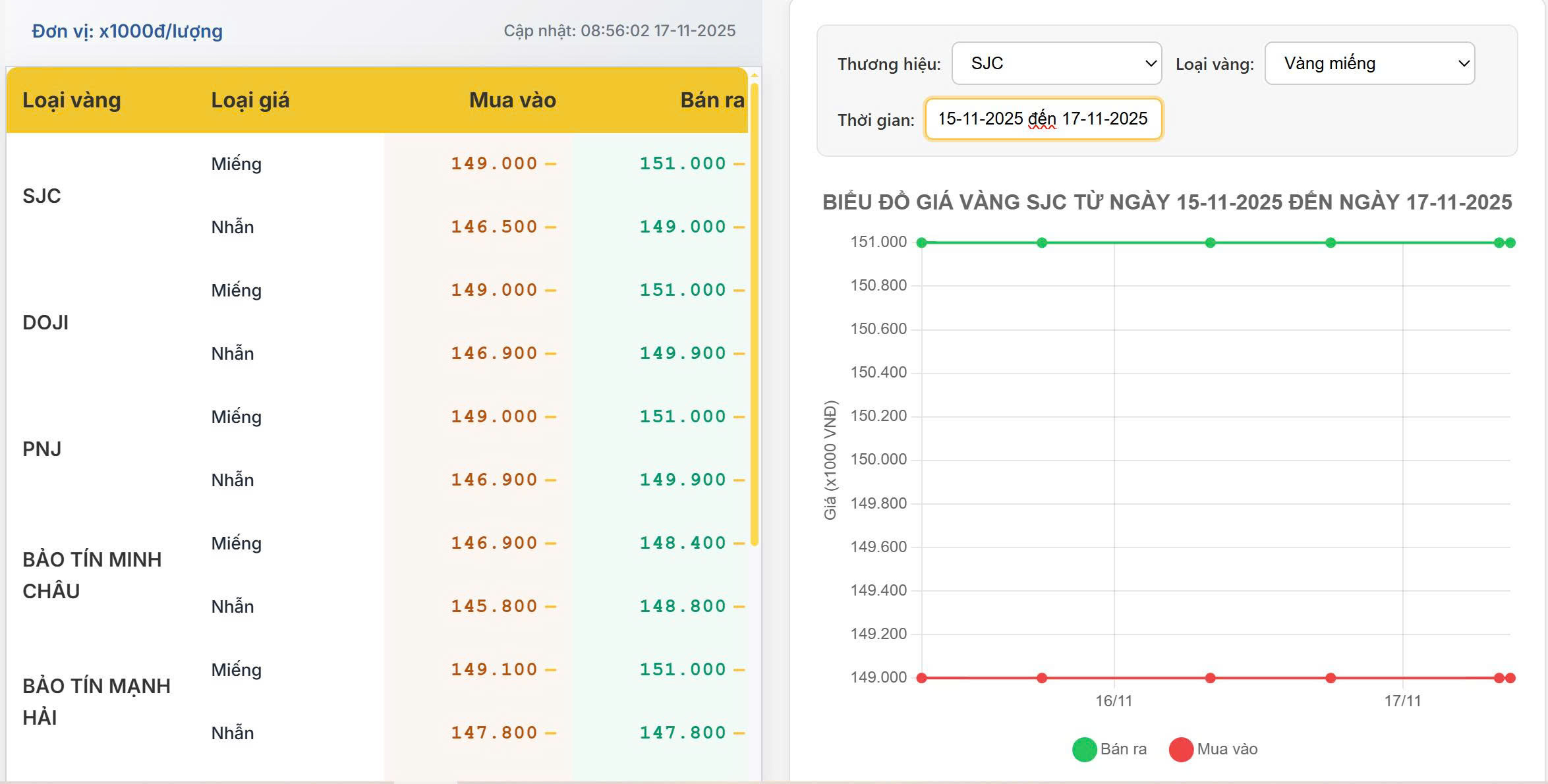 Giá vàng hôm nay 17/11/2025: Ổn định quanh mốc 151 triệu, thị trường giao dịch trầm lắng