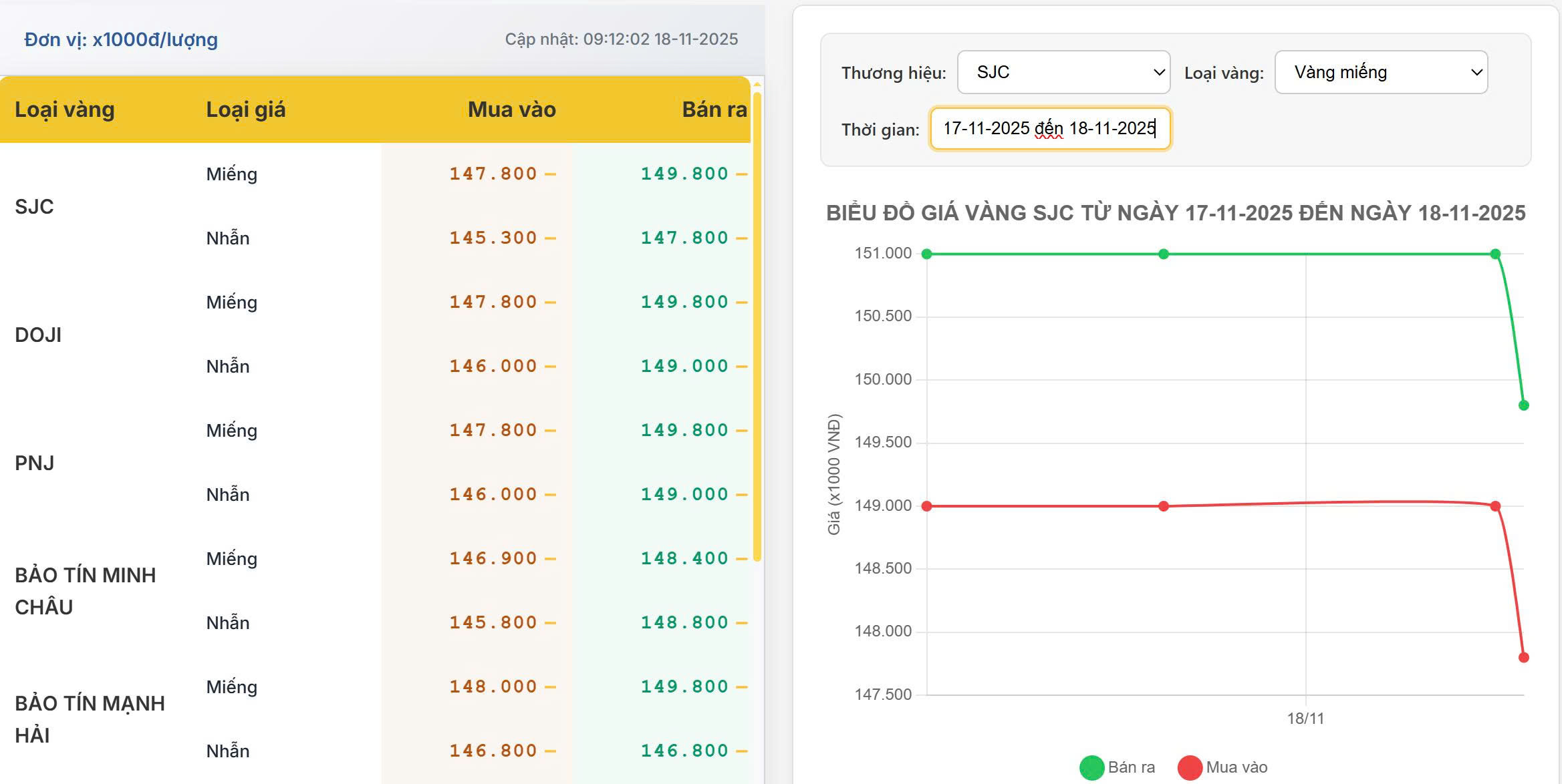 Giá vàng hôm nay 18/7/2025: Ổn định quanh 149-151 triệu, thị trường giao dịch trầm lắng