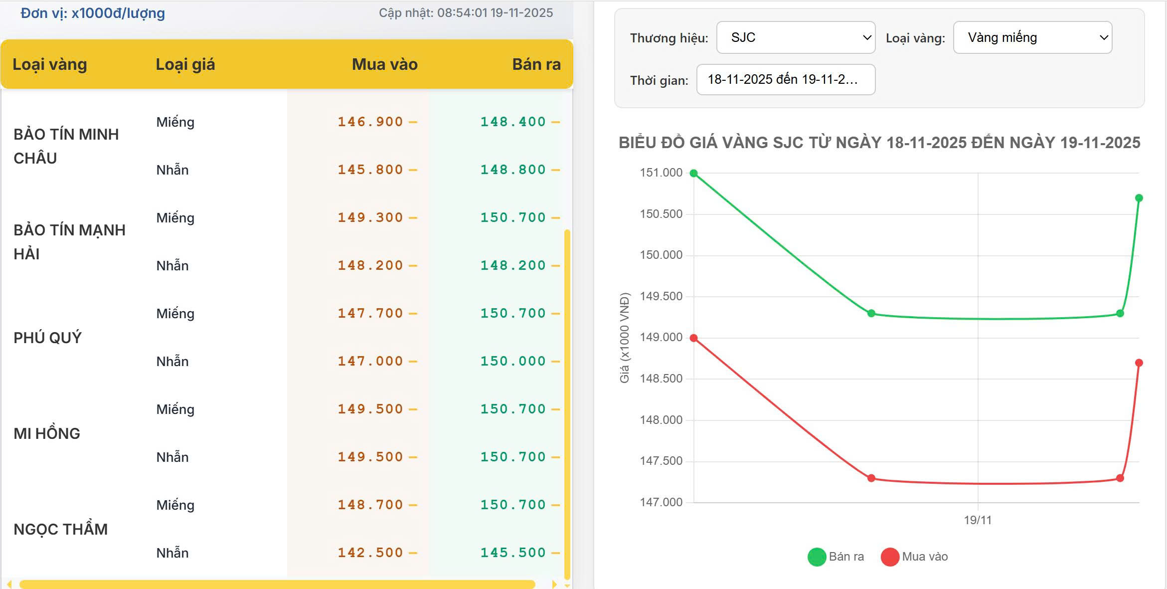 Vàng trong nước bật tăng trở lại sáng 19/11: Nhiều thương hiệu nâng giá 200–500 nghìn