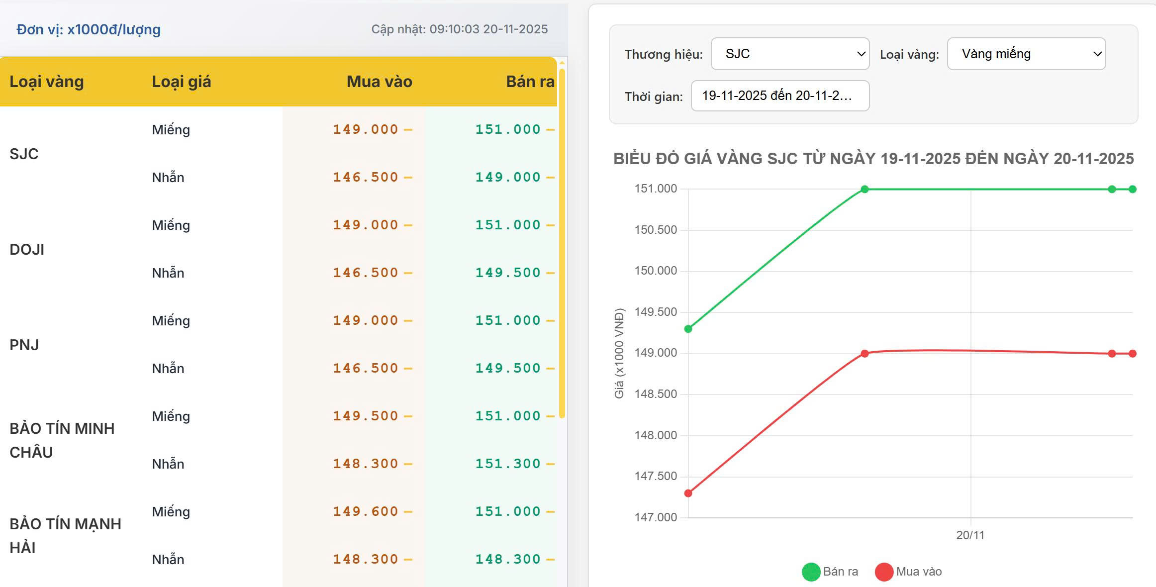 Giá vàng trong nước hôm nay 20/11/2025: SJC giữ vững mốc 151 triệu, thị trường giảm nhiệt