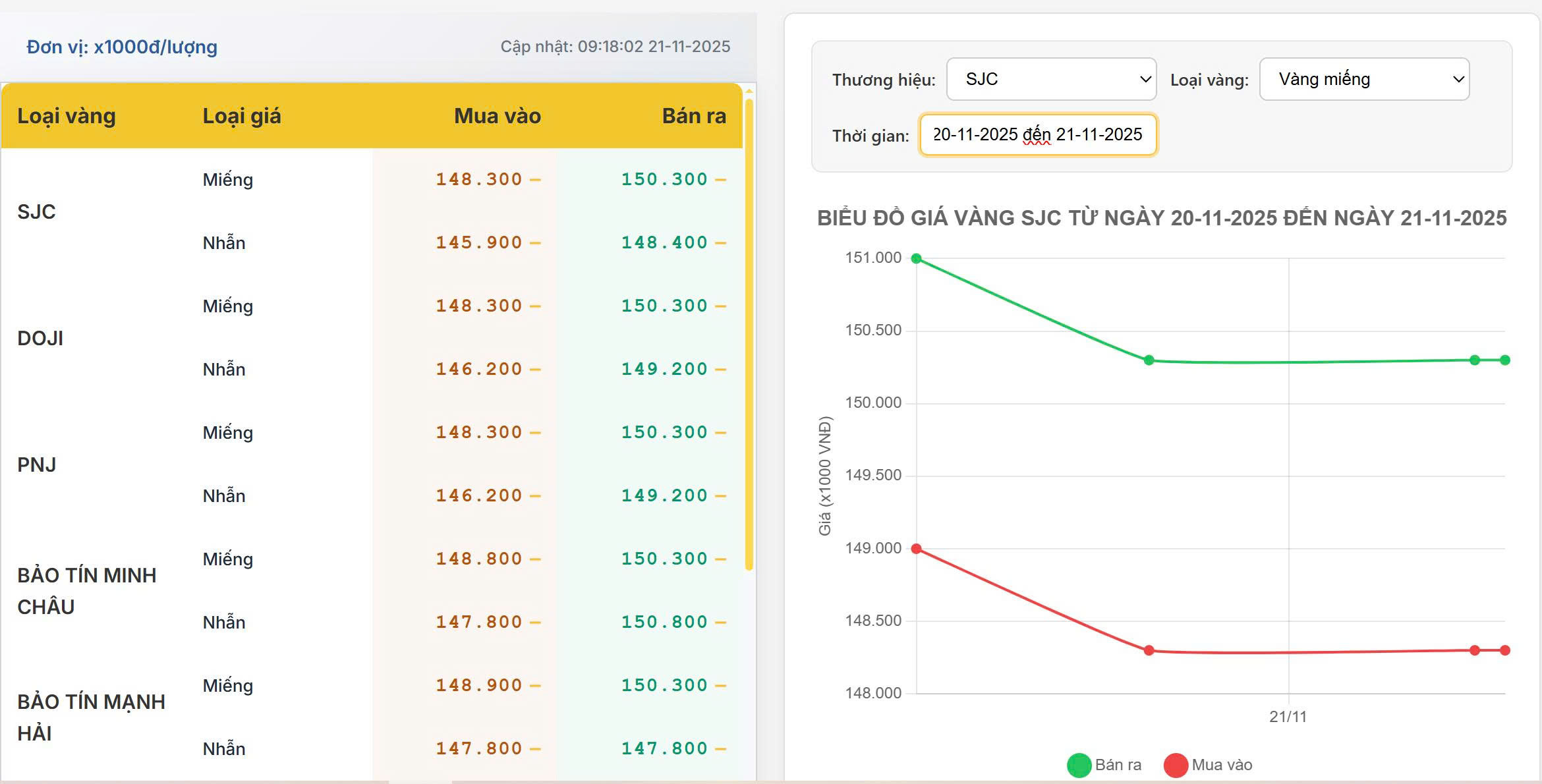 Giá vàng trong nước hôm nay 21/11/2025: Ổn định quanh 150 triệu, thị trường đi ngang trước cuối tuần