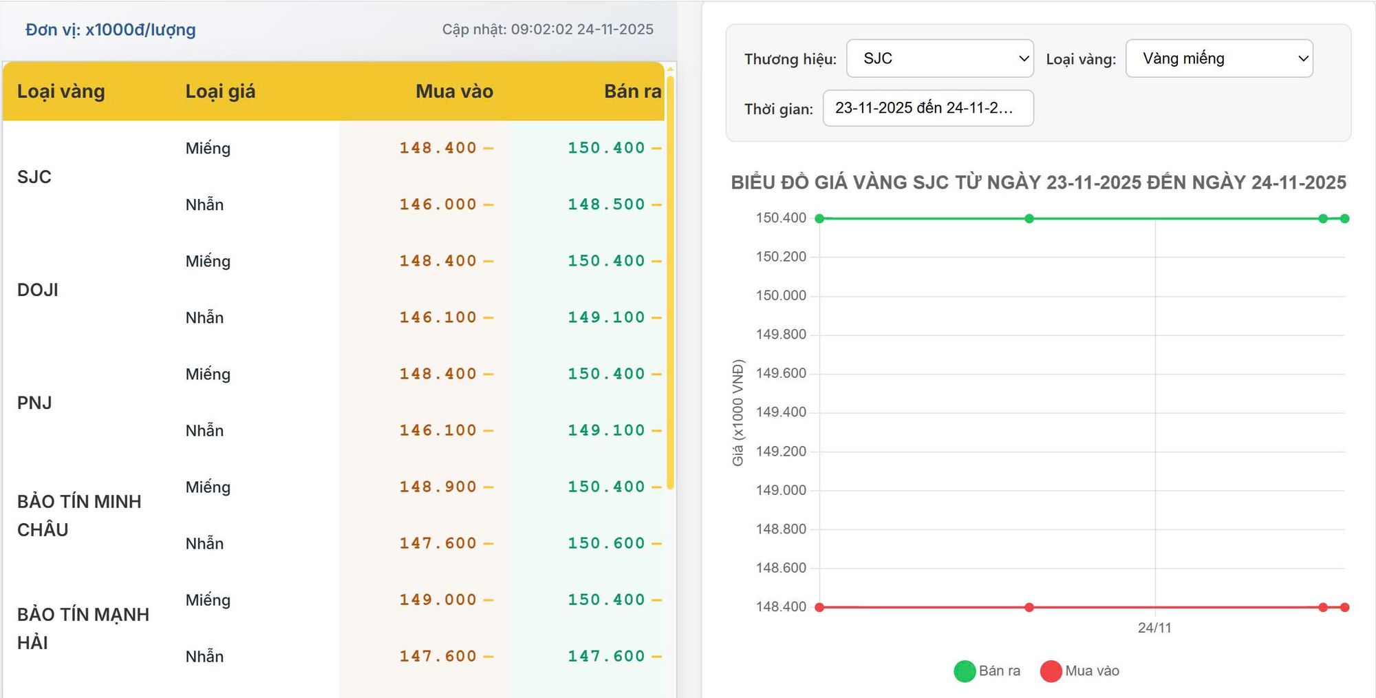 Vàng trong nước sáng 24/11: Biến động nhẹ, SJC tiếp tục neo cao