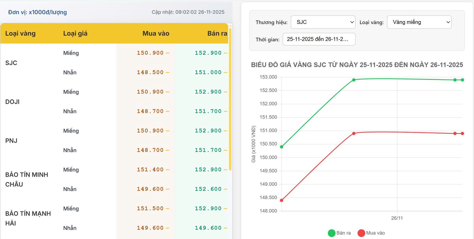 Cập nhật giá vàng trong nước hôm nay 26/11: SJC duy trì xu hướng tăng, vàng nhẫn đồng loạt đi lên