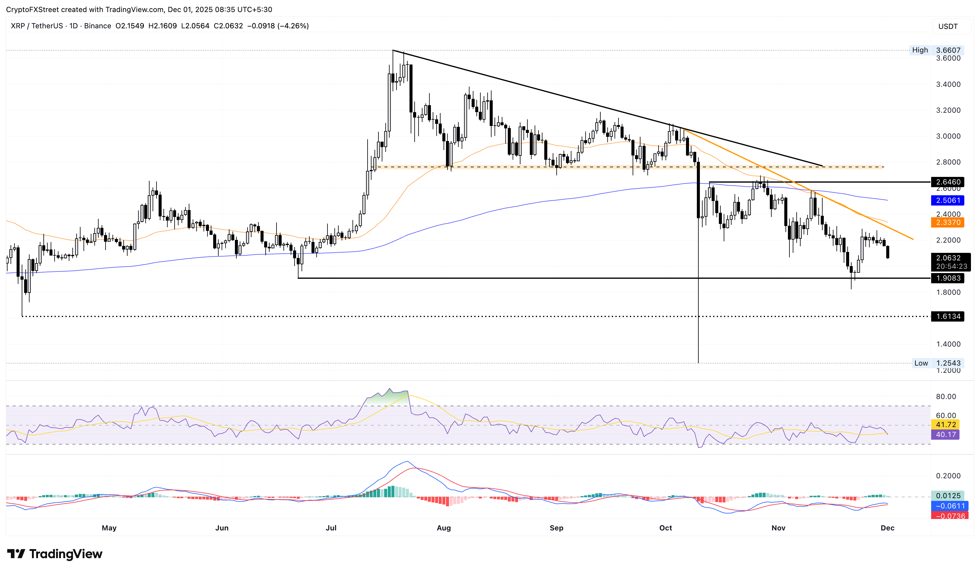 Biểu đồ giá XRP/USDT hàng ngày.