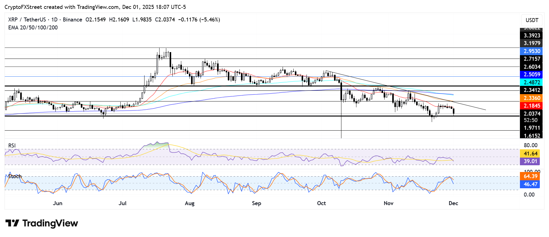 Biểu đồ hàng ngày XRP/USDT