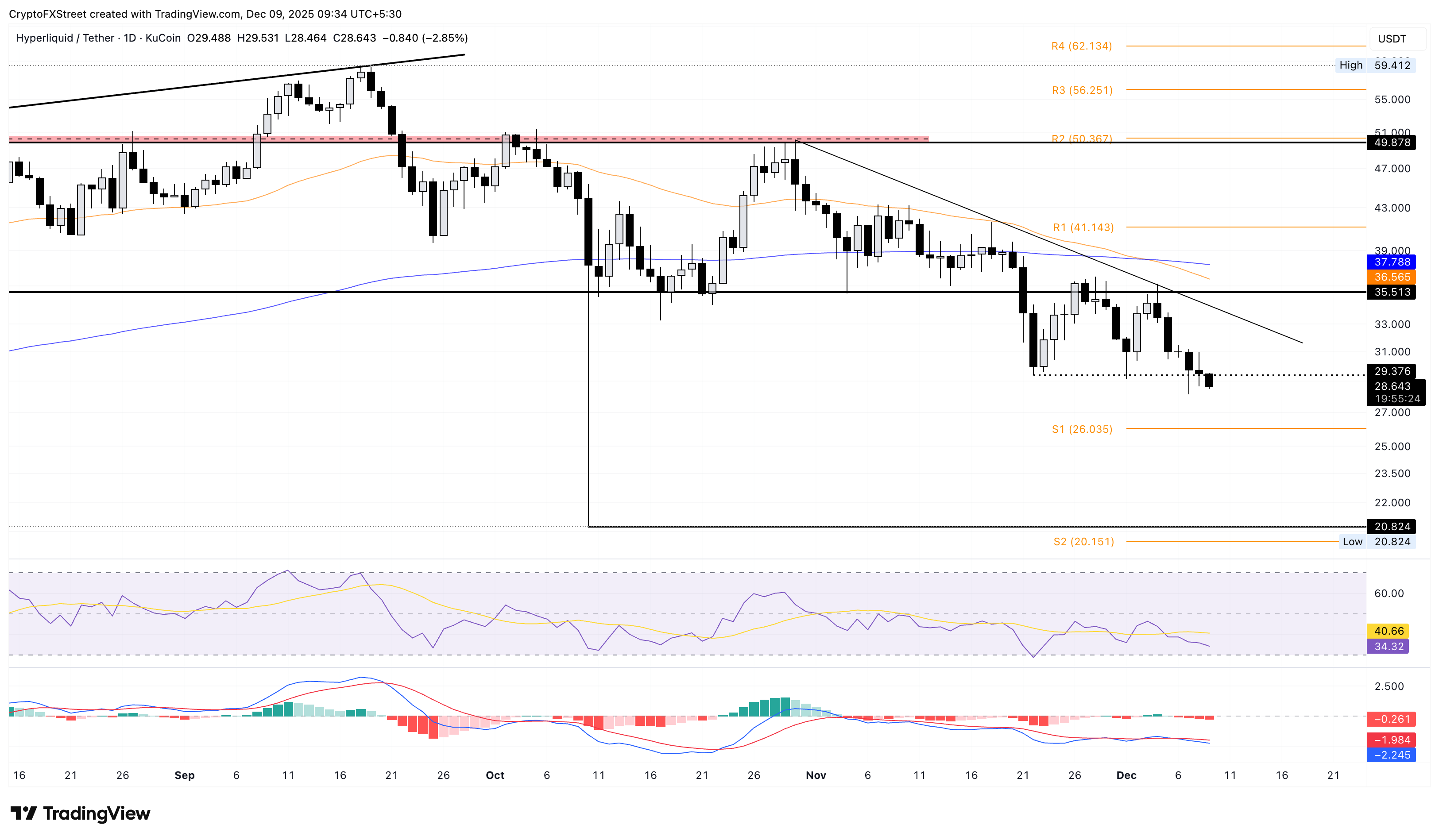 Dự báo giá siêu thanh khoản: HYPE có nguy cơ tiếp tục thua lỗ khi nhu cầu giảm