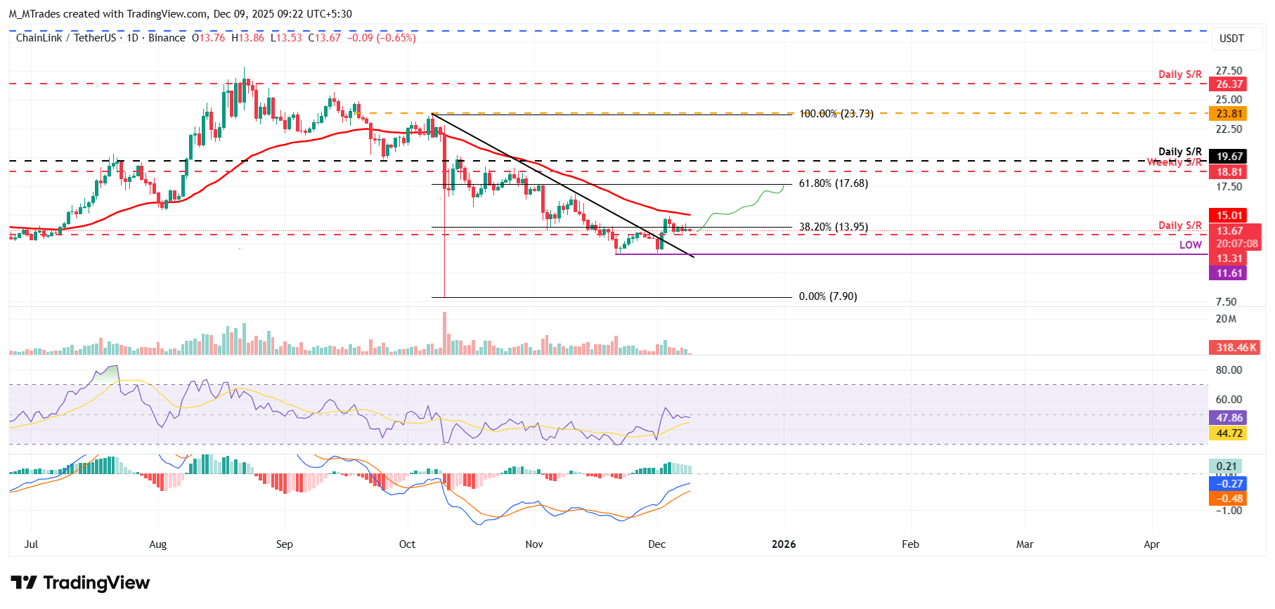 Biểu đồ hàng ngày LINK/USDT