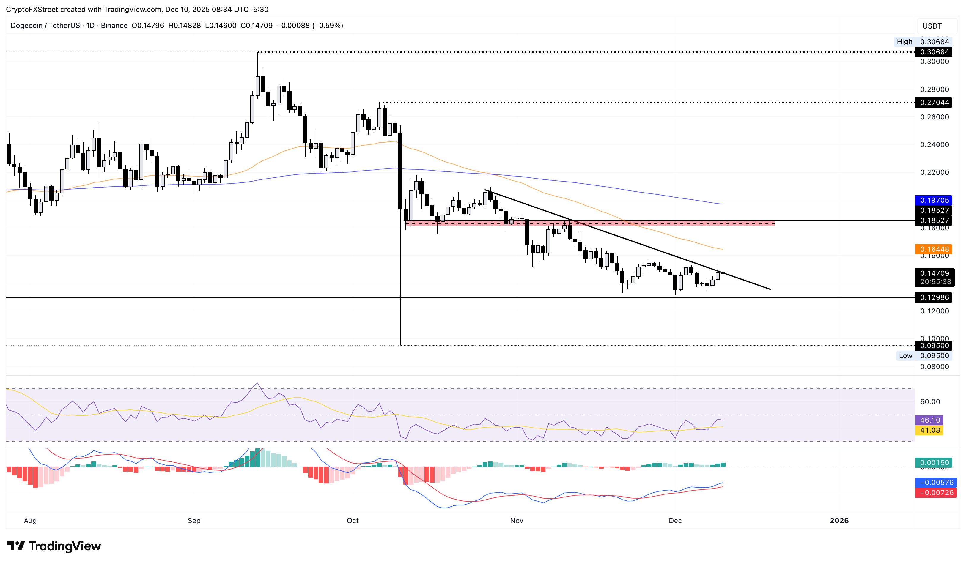 Dự báo giá Dogecoin: DOGE phục hồi nhờ các kỳ vọng tăng giá trước quyết định lãi suất của Fed.