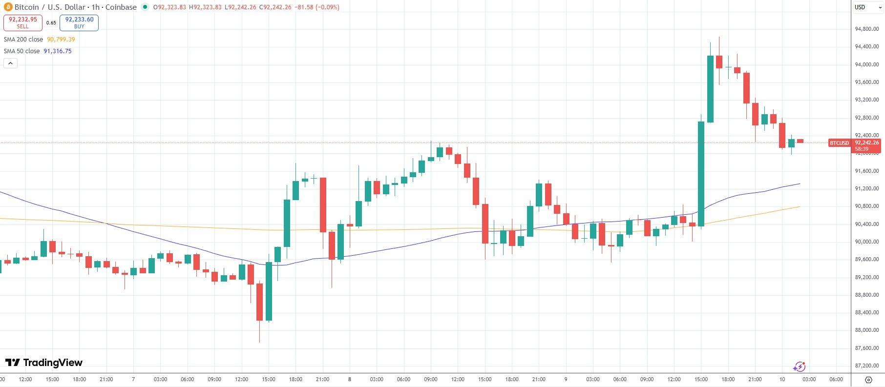Cơn sốt FOMO trên Bitcoin giảm nhẹ ở mức 94.000 USD
