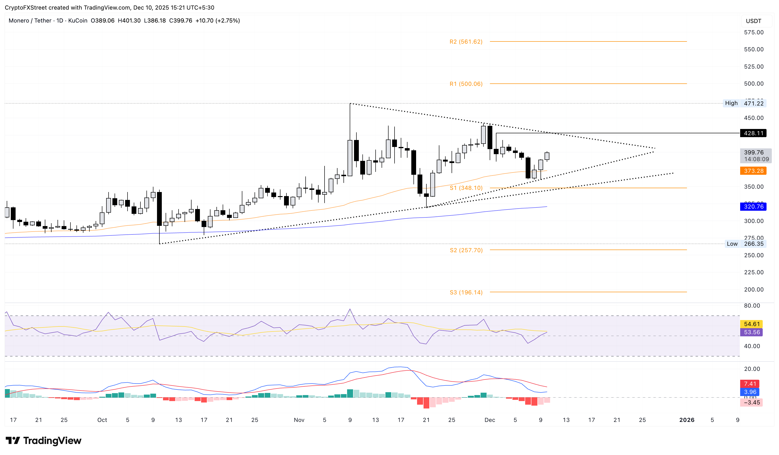 Dự báo giá Monero: XMR tăng giá lên 400 đô la cho thấy dấu hiệu của hiện tượng ép bán khống tiềm năng.