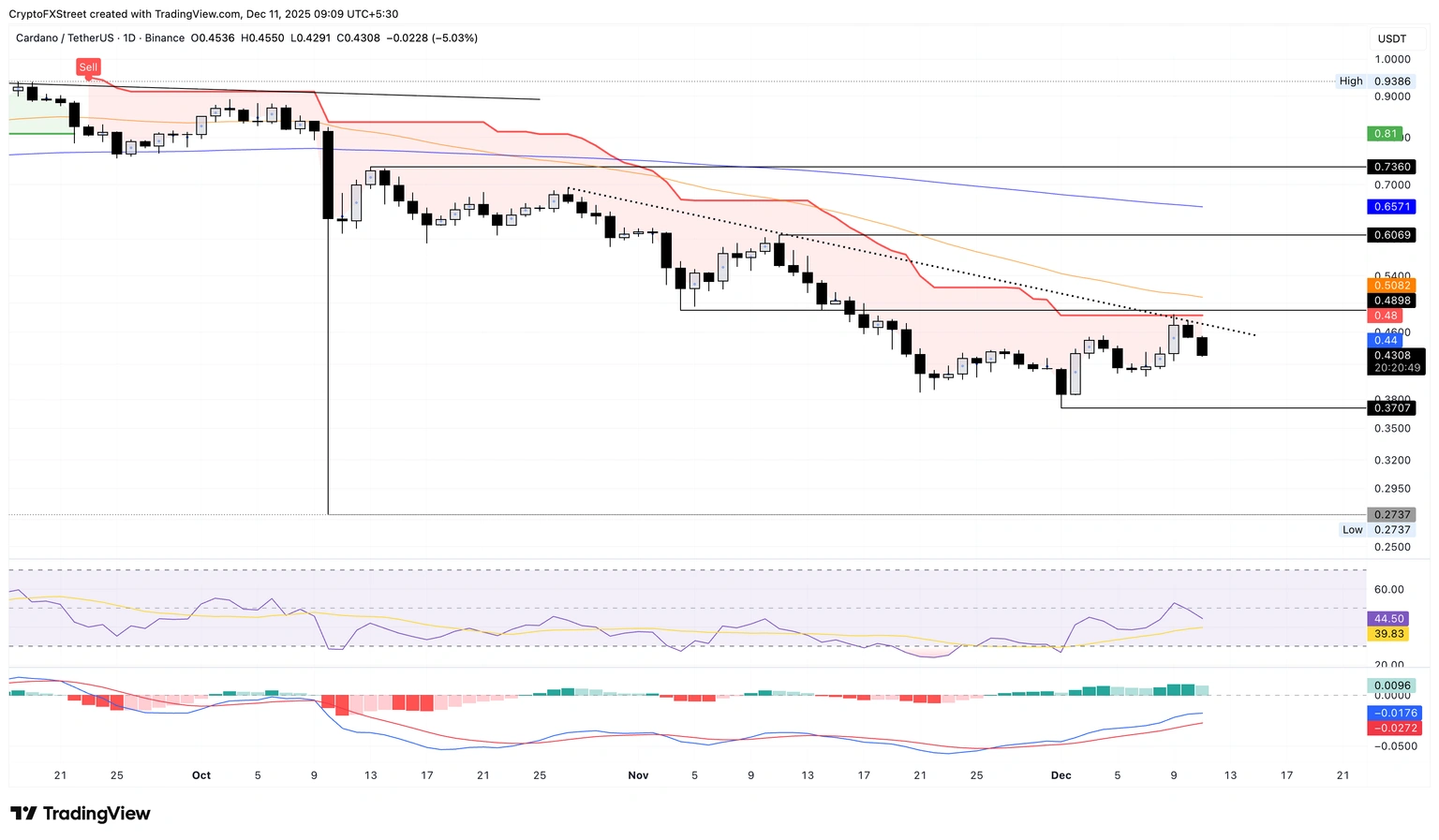 Dự báo giá Cardano: ADA chuyển sang xu hướng giảm khi thị trường phái sinh bất chấp sự tăng trưởng của mạng lưới.