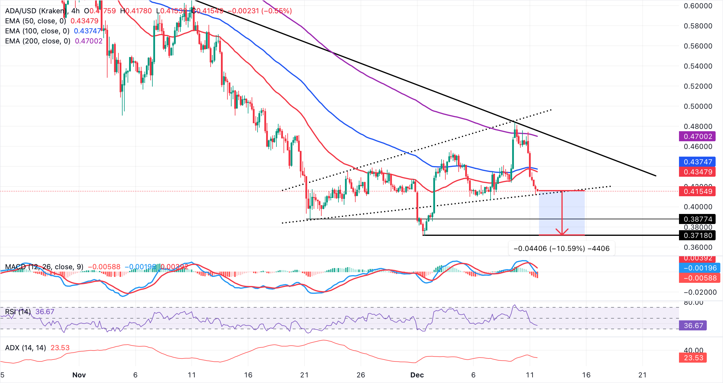 Dự báo giá Cardano: ADA giảm mạnh xuống mức thấp nhất trong tháng do nhu cầu bán lẻ suy yếu.