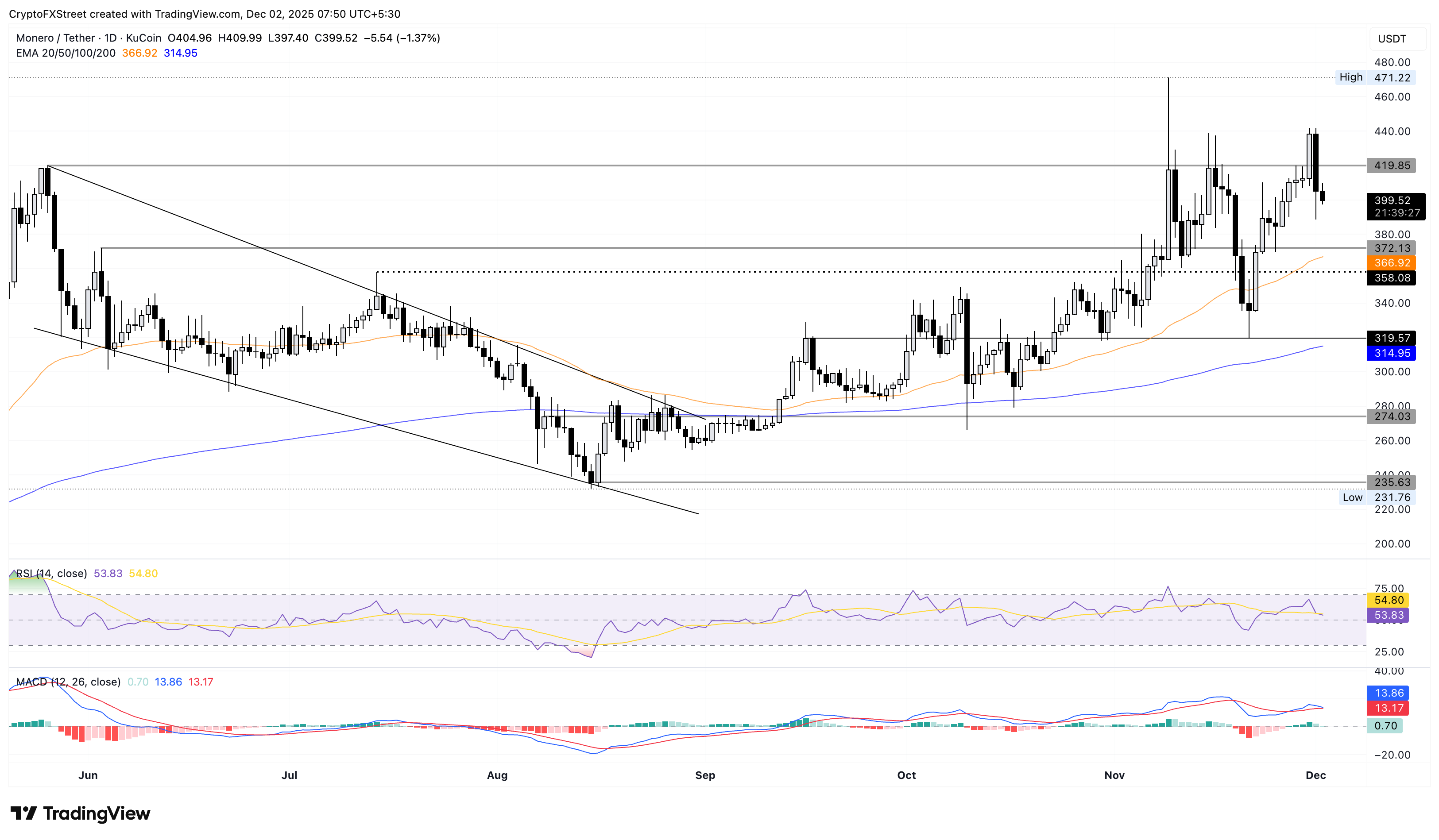 Biểu đồ giá hàng ngày của XMR/USDT.