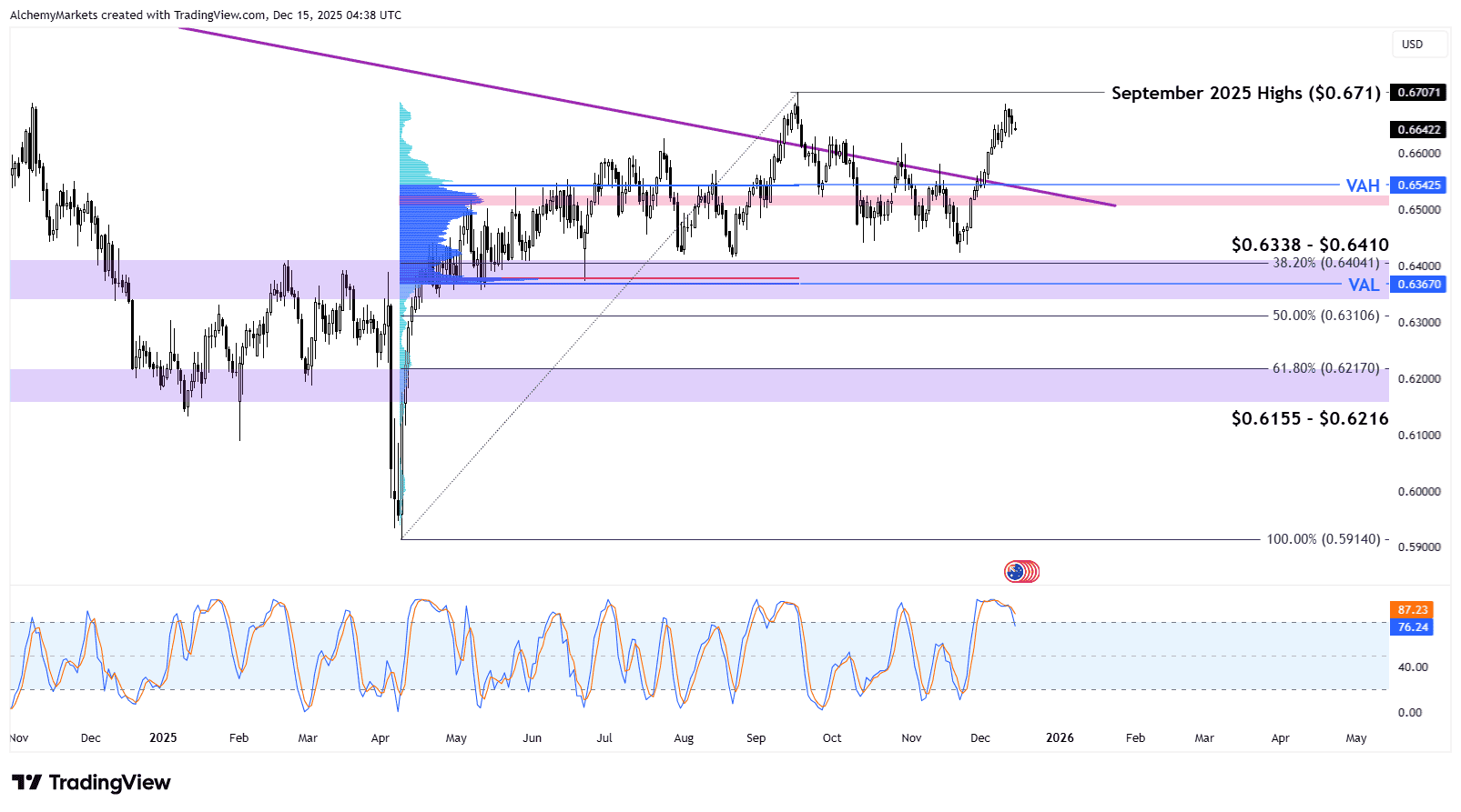 AUD/USD phá vỡ đường xu hướng nhiều năm nhưng tình hình vẫn chưa an toàn.