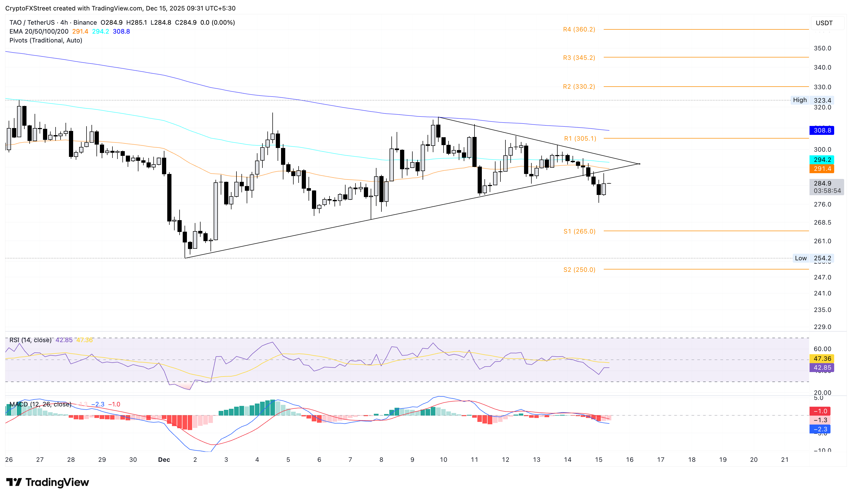 Dự báo giá Bittensor: TAO đối mặt với áp lực giảm giá trước sự kiện halving