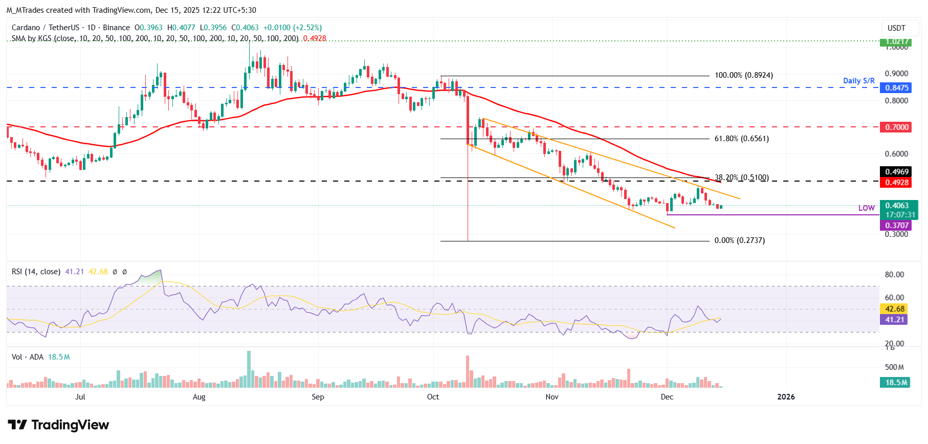 Dự báo giá Cardano: ADA ổn định quanh mức 0,40 USD khi các tín hiệu tăng giá trên chuỗi khối ngày càng mạnh.