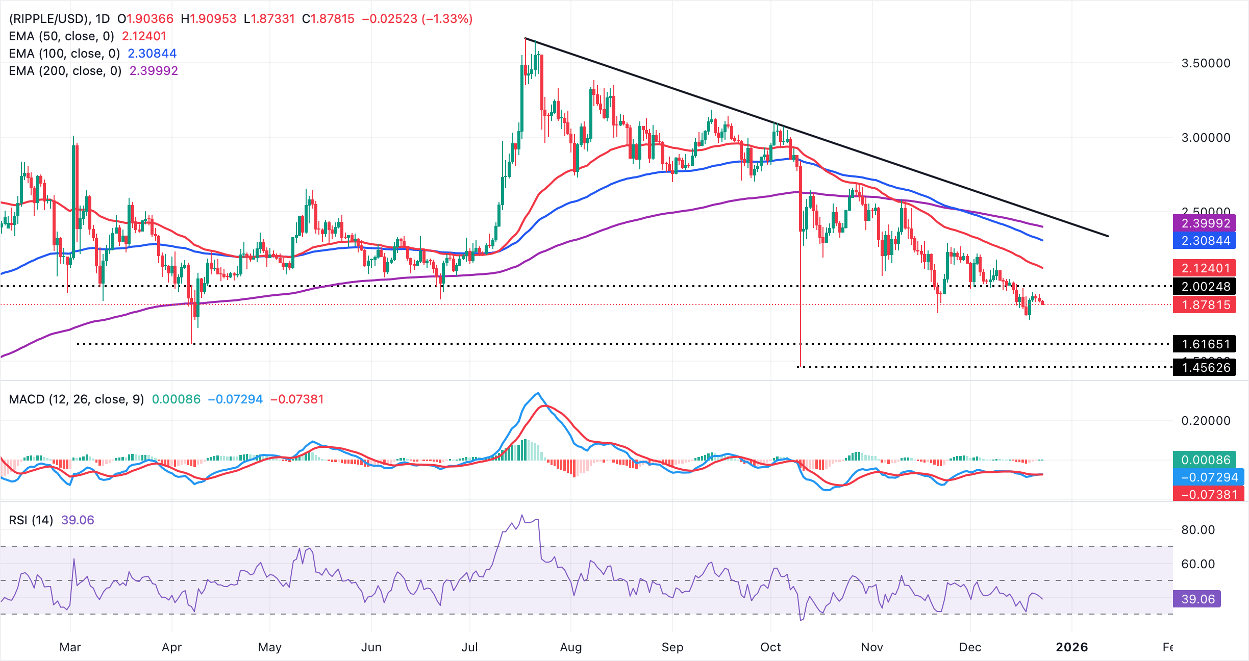 Biểu đồ hàng ngày của XRP/USD
