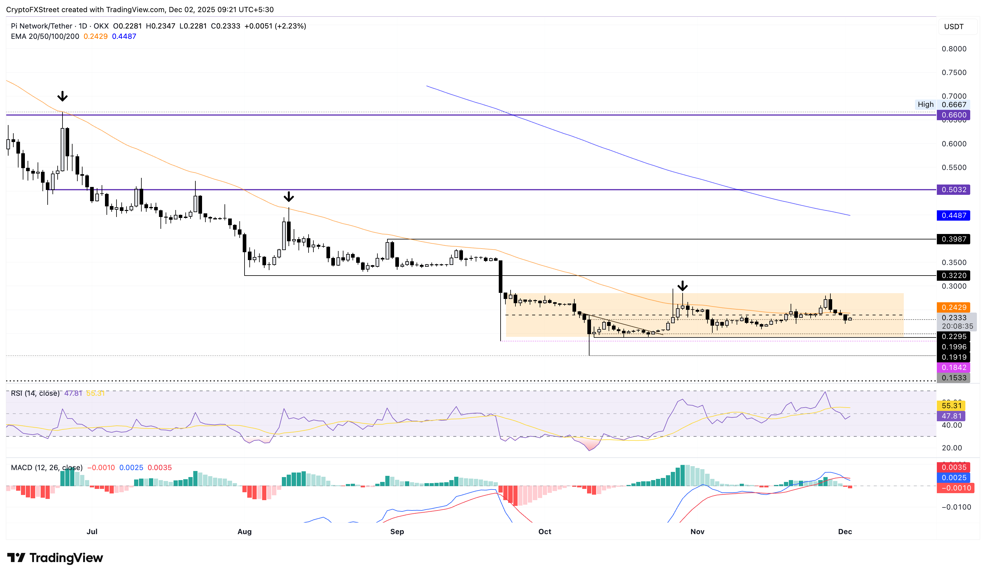 Biểu đồ giá hàng ngày PI/USDT.