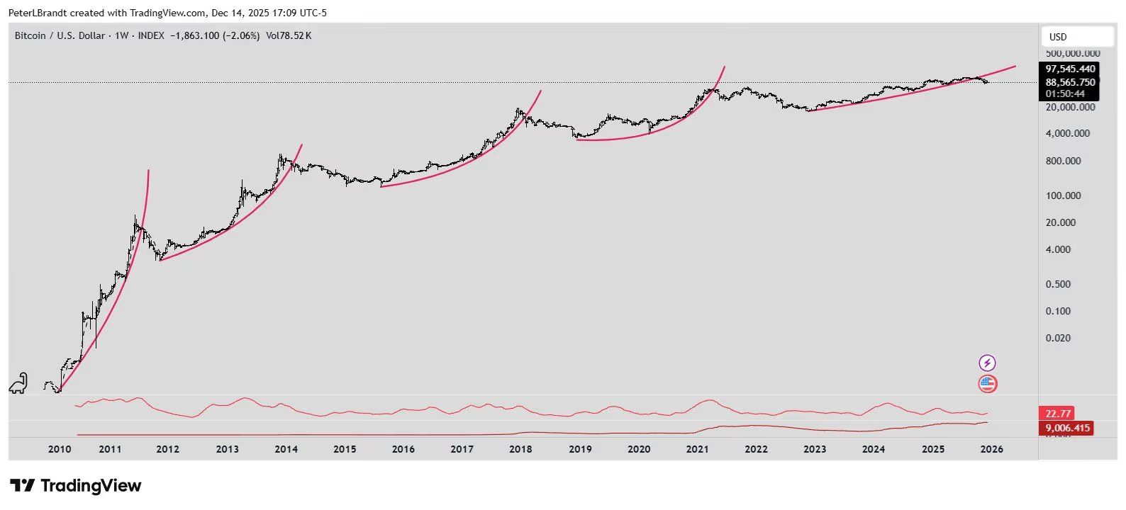 Đường cong parabol của Bitcoin bị gãy: Nhà giao dịch Peter Brandt nhắm đến mức giá giảm 25.000 đô la.