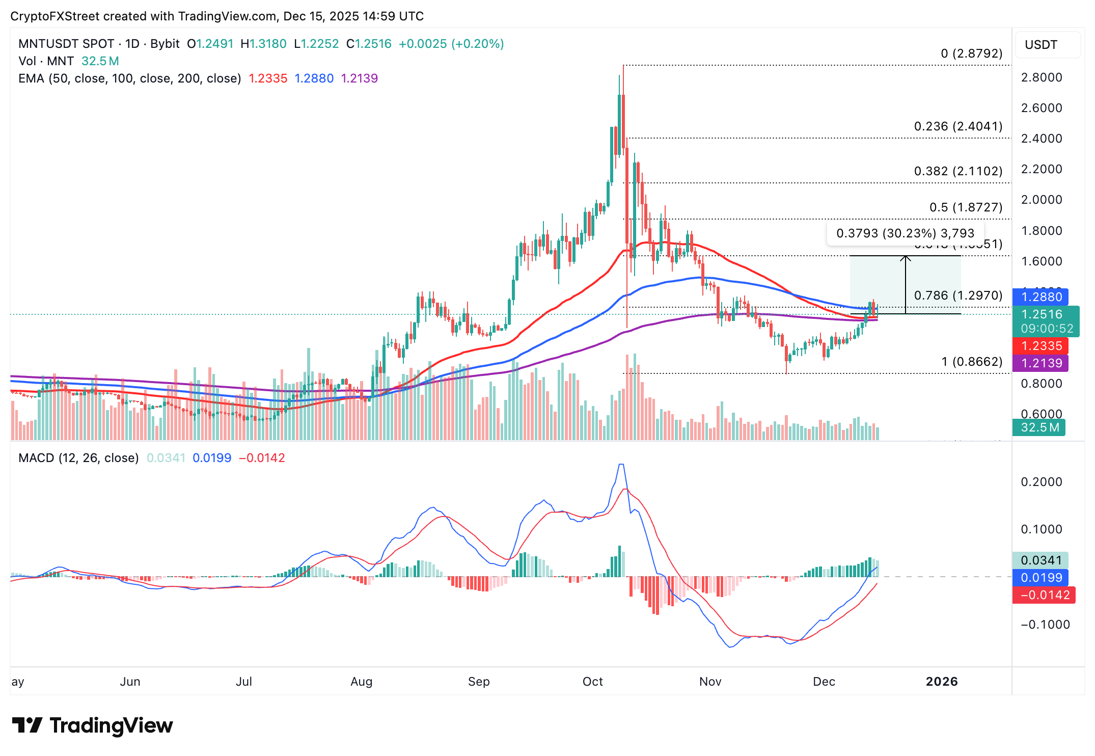 Dự báo giá Mantle: MNT hướng đến mức phục hồi 30% sau khi nâng cấp phần mềm staking Ethereum.