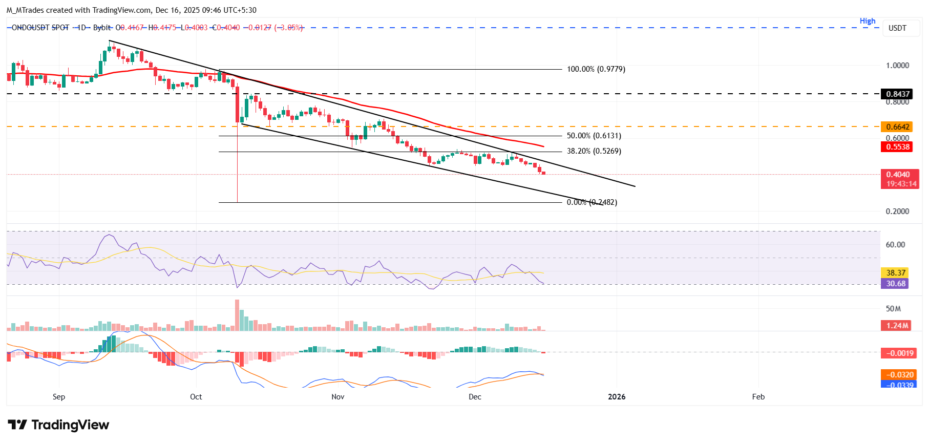 Dự báo giá Ondo: ONDO tiếp tục điều chỉnh giảm xuống dưới 0,40 USD bất chấp việc tích hợp Solana sắp tới.