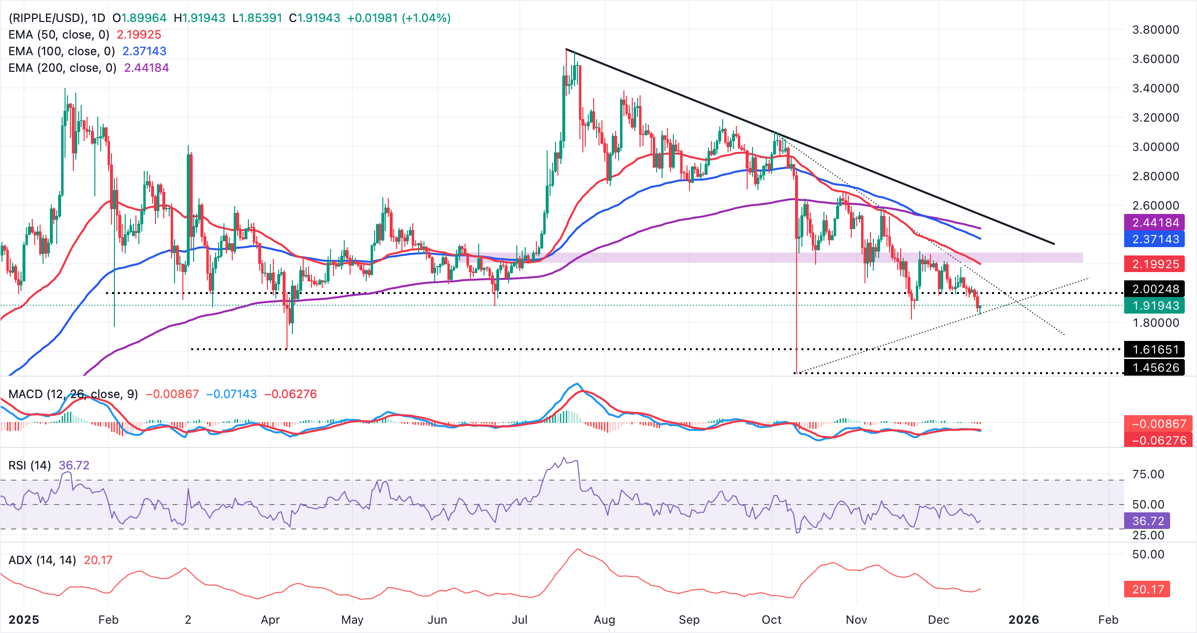 Dự báo giá Ripple: XRP tiếp tục giảm xuống dưới 2,00 USD ngay cả khi dòng vốn đổ vào ETF vượt quá 1 tỷ USD.