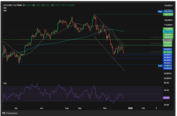 Giá Bitcoin giảm khi số liệu việc làm phi nông nghiệp (NFP) được chú trọng.