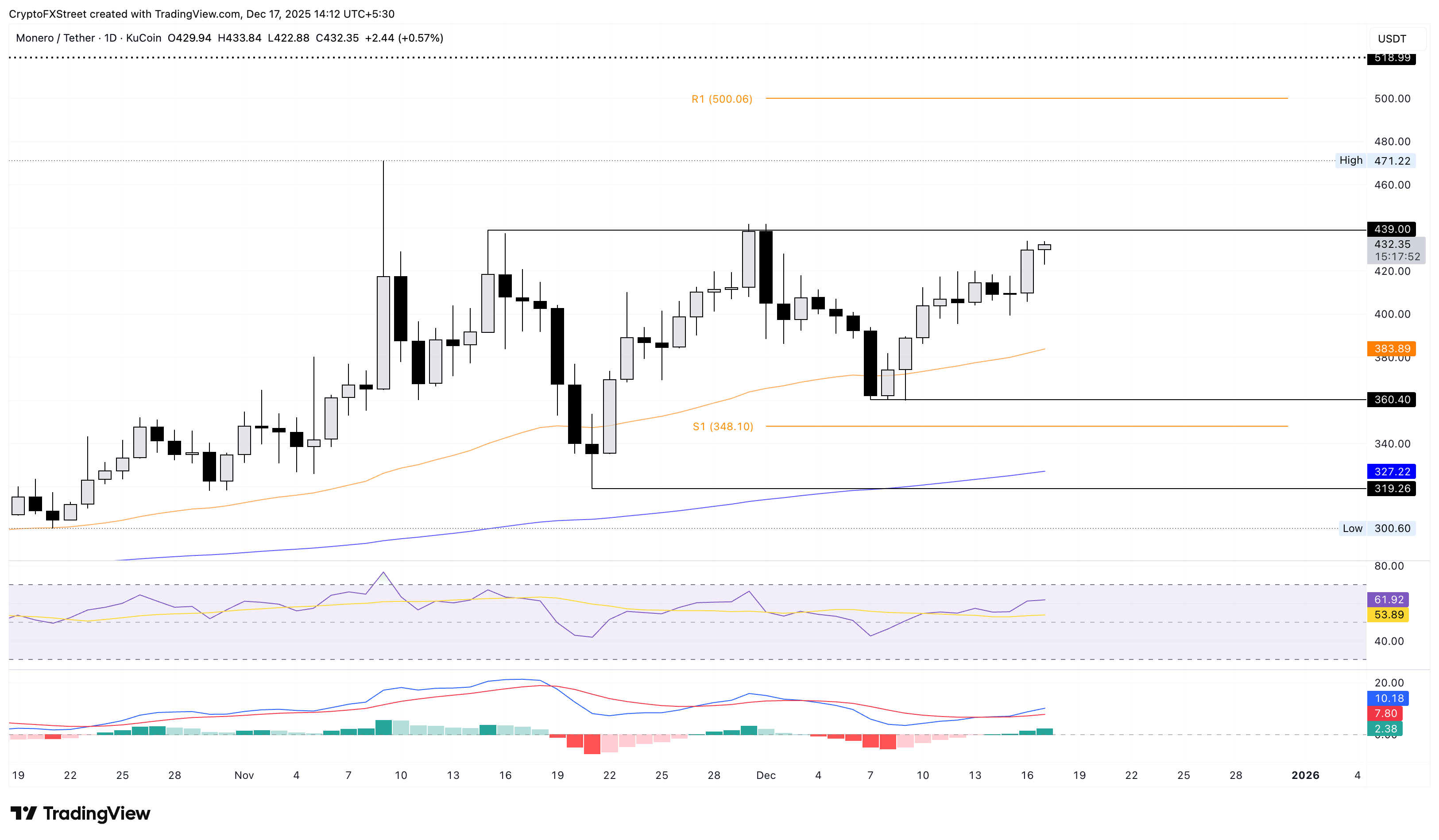 Dự báo giá Monero: XMR đang tăng mạnh trong bối cảnh các kỳ vọng tăng giá và ngưỡng kháng cự sắp tới.
