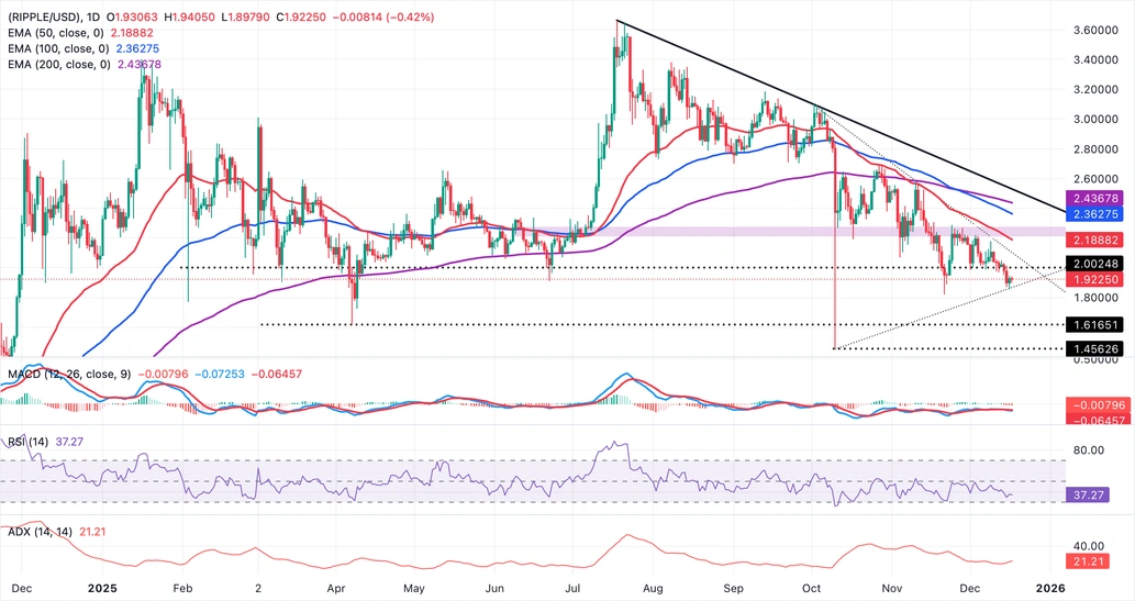 Tâm lý bi quan gây áp lực lên XRP khi dòng vốn đổ vào ETF vượt quá 1 tỷ USD.