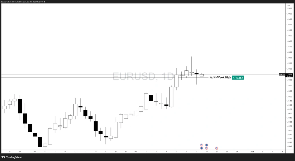 Dự báo EUR/USD: Phe mua giữ vững quyền kiểm soát trên mức 1.1728 khi giá dao động trong phạm vi hẹp.