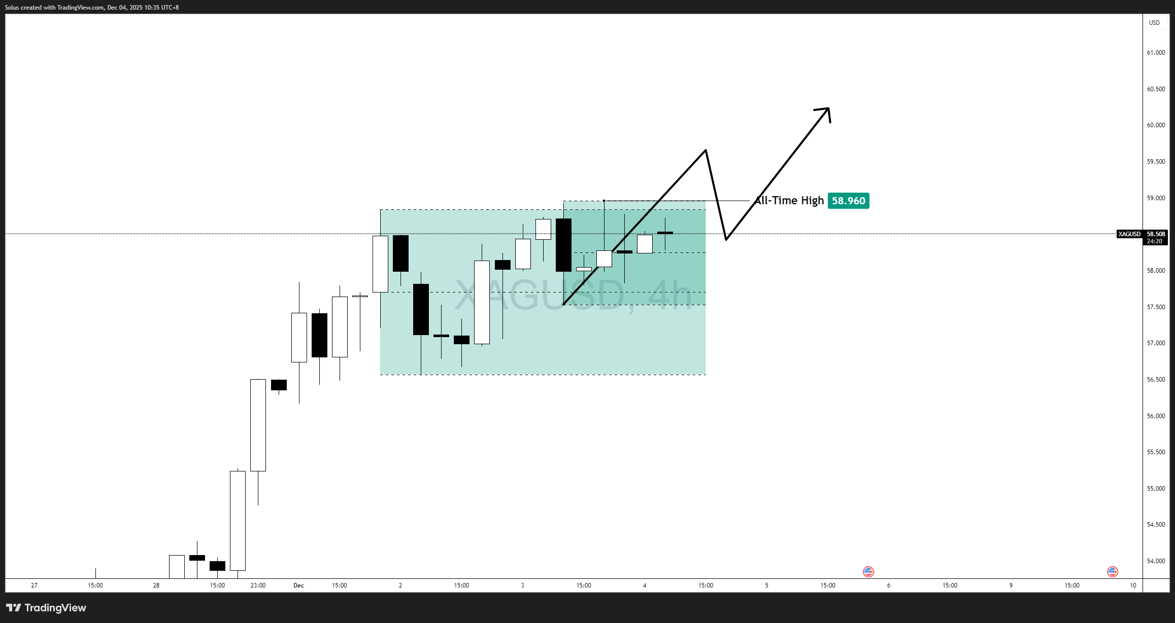 Dự báo bạc: XAG/USD giữ vững mức cao nhất mọi thời đại khi cấu trúc tăng giá tiếp tục duy trì.