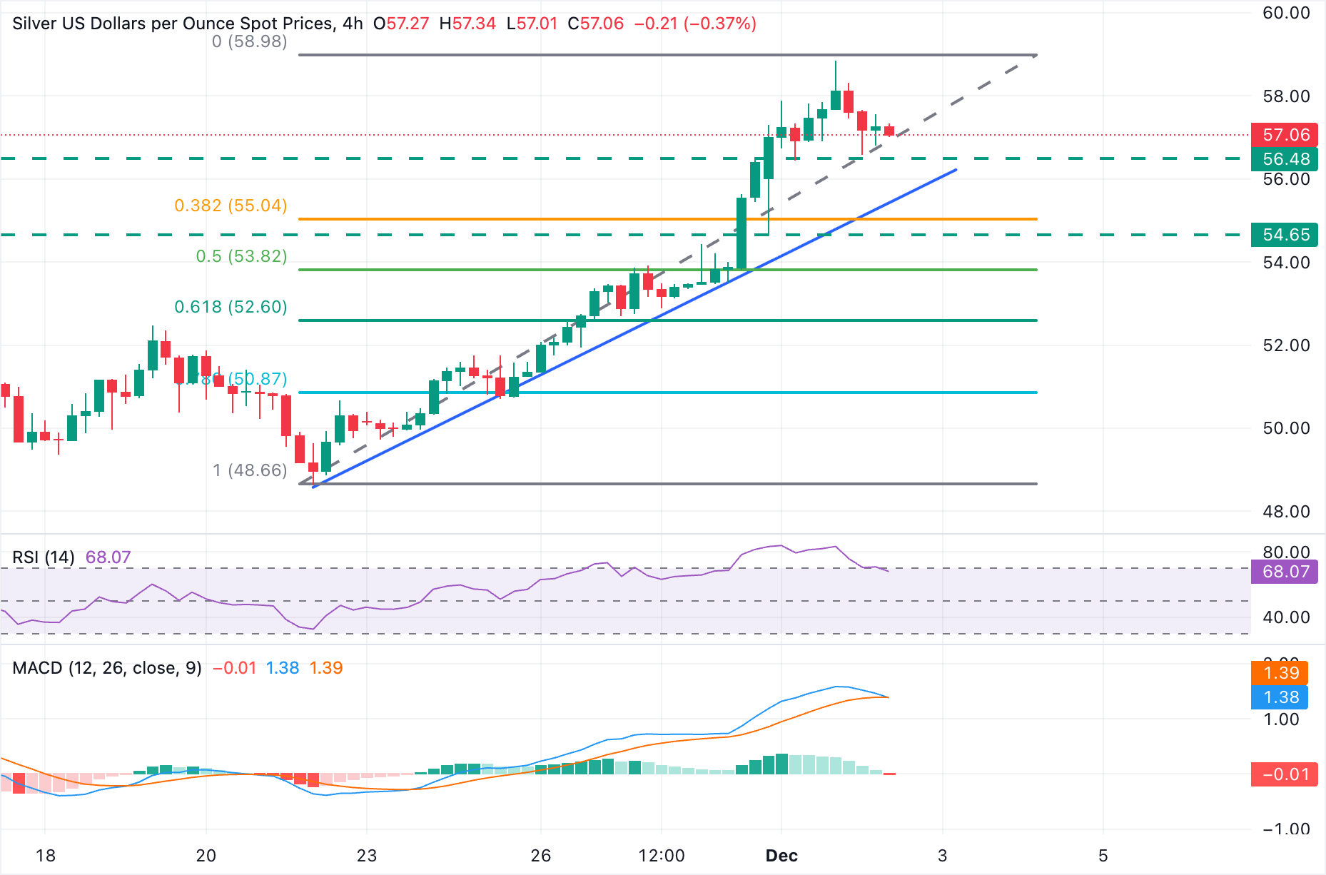 Dự báo giá bạc: XAG/USD dao động trên mức 57,00 đô la trong bối cảnh tâm lý thị trường tươi sáng hơn