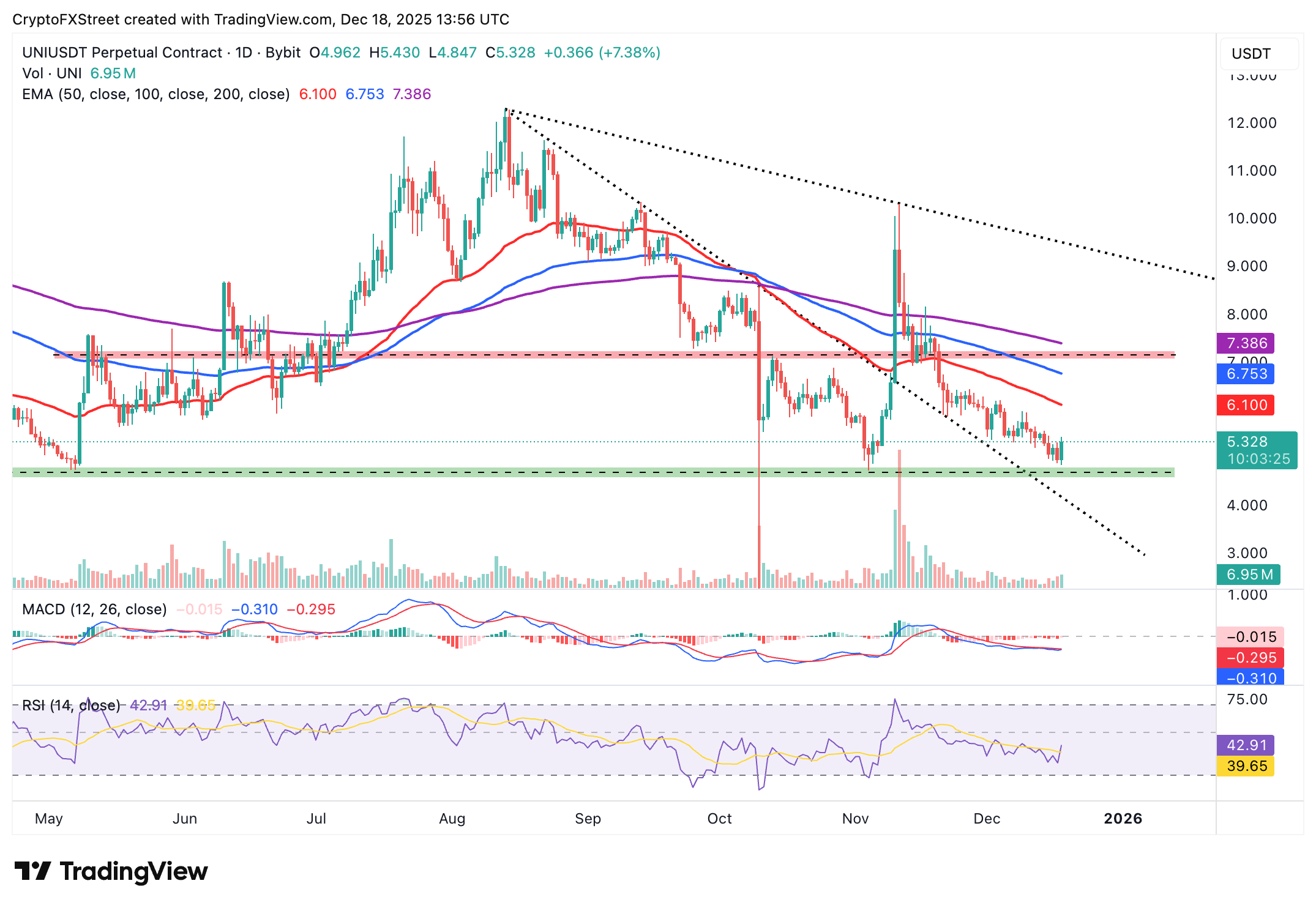 Dự báo giá Uniswap: UNI phục hồi sau khi mạng lưới bỏ phiếu về đề xuất đốt 100 triệu token.