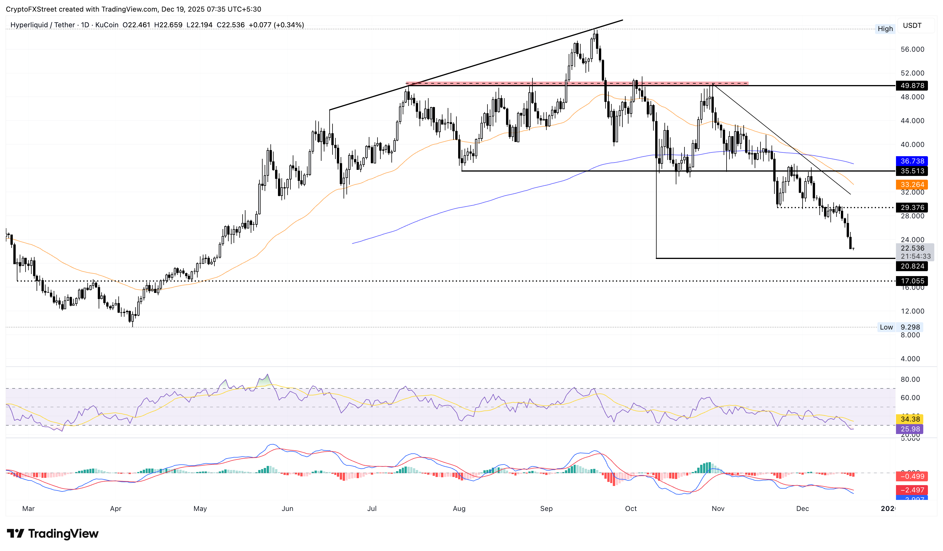 Các loại tiền điện tử giảm giá mạnh nhất: Pump fun, Pudgy Penguins và Hyperliquid tiếp tục chuỗi giảm giá.